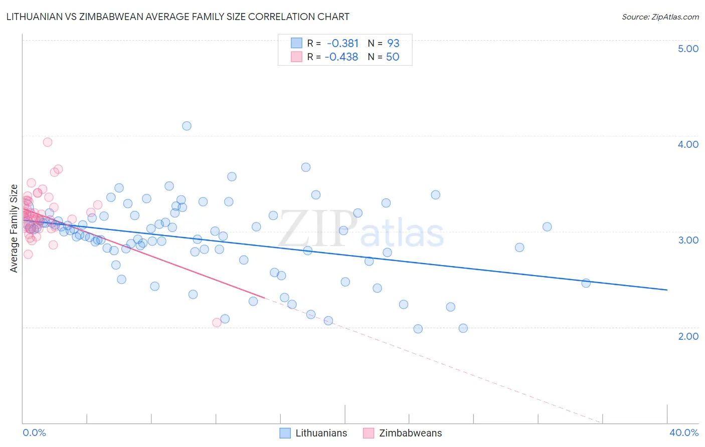 Lithuanian vs Zimbabwean Average Family Size