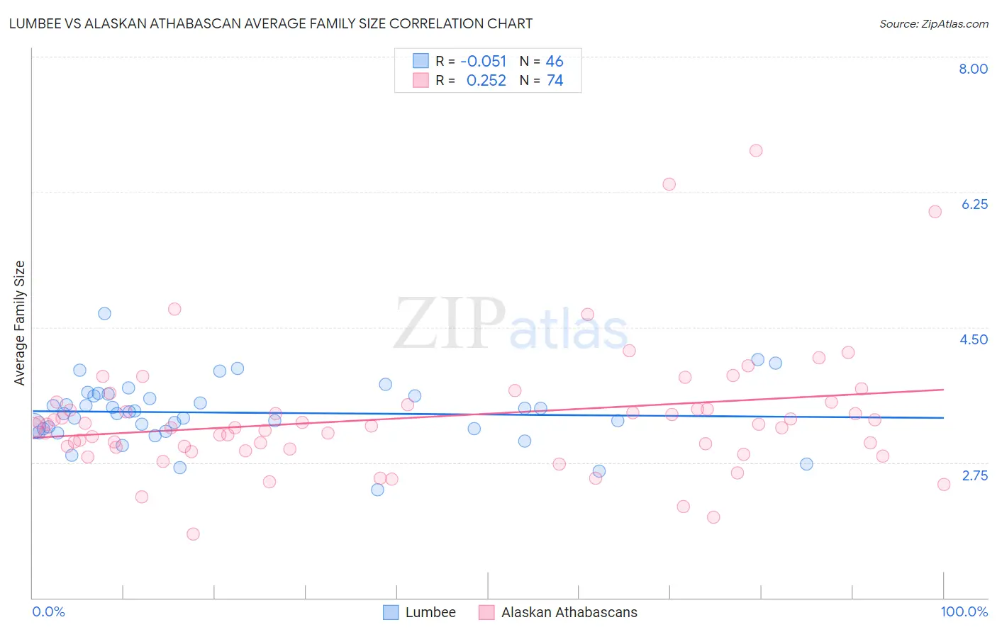 Lumbee vs Alaskan Athabascan Average Family Size