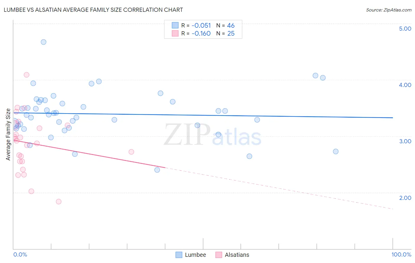 Lumbee vs Alsatian Average Family Size