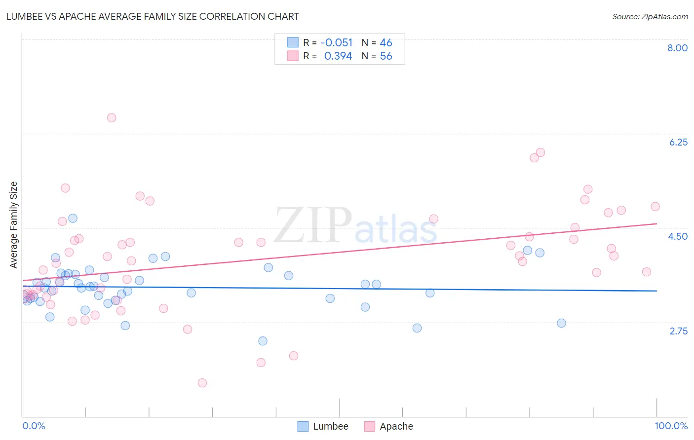 Lumbee vs Apache Average Family Size