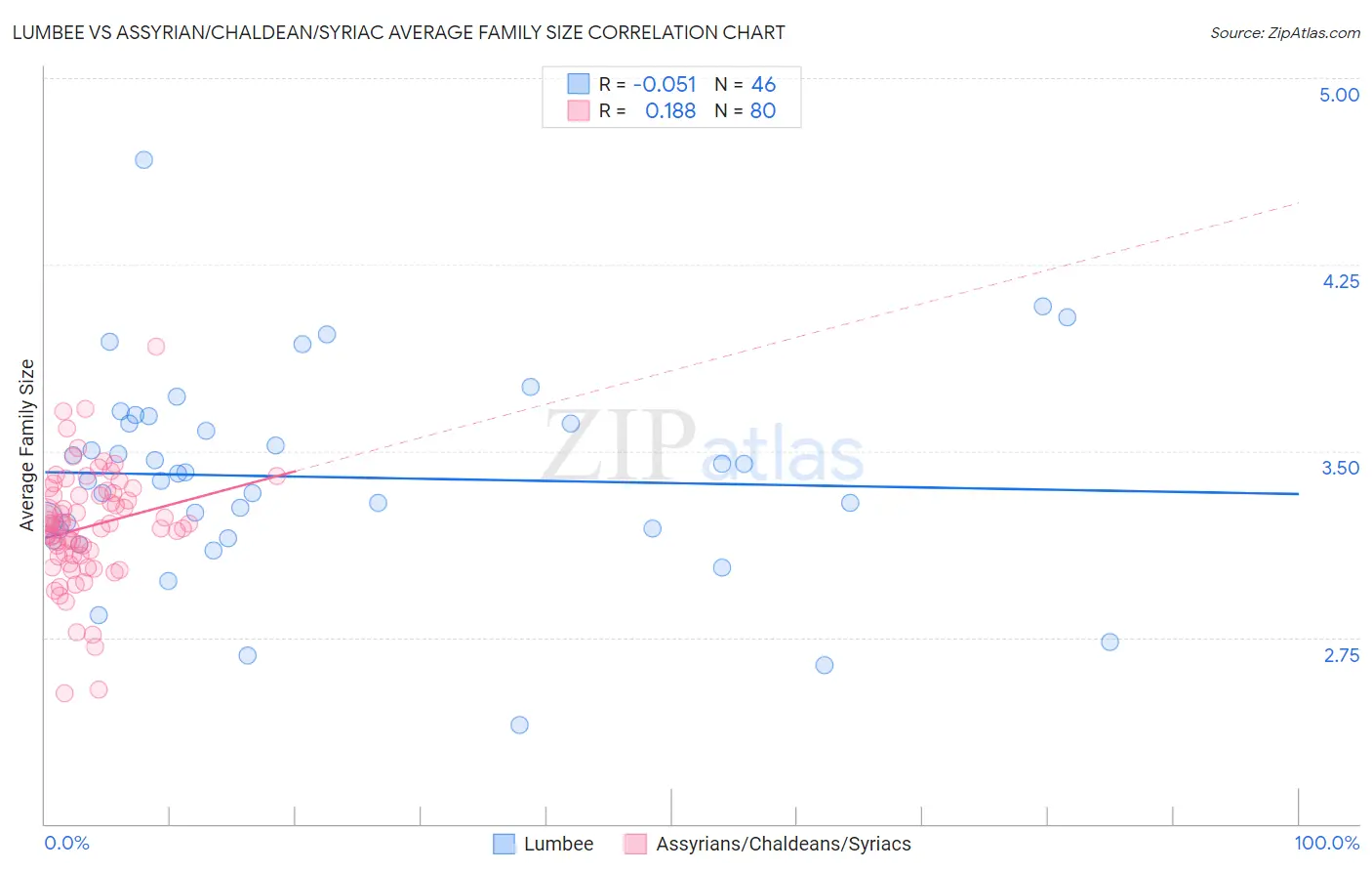 Lumbee vs Assyrian/Chaldean/Syriac Average Family Size