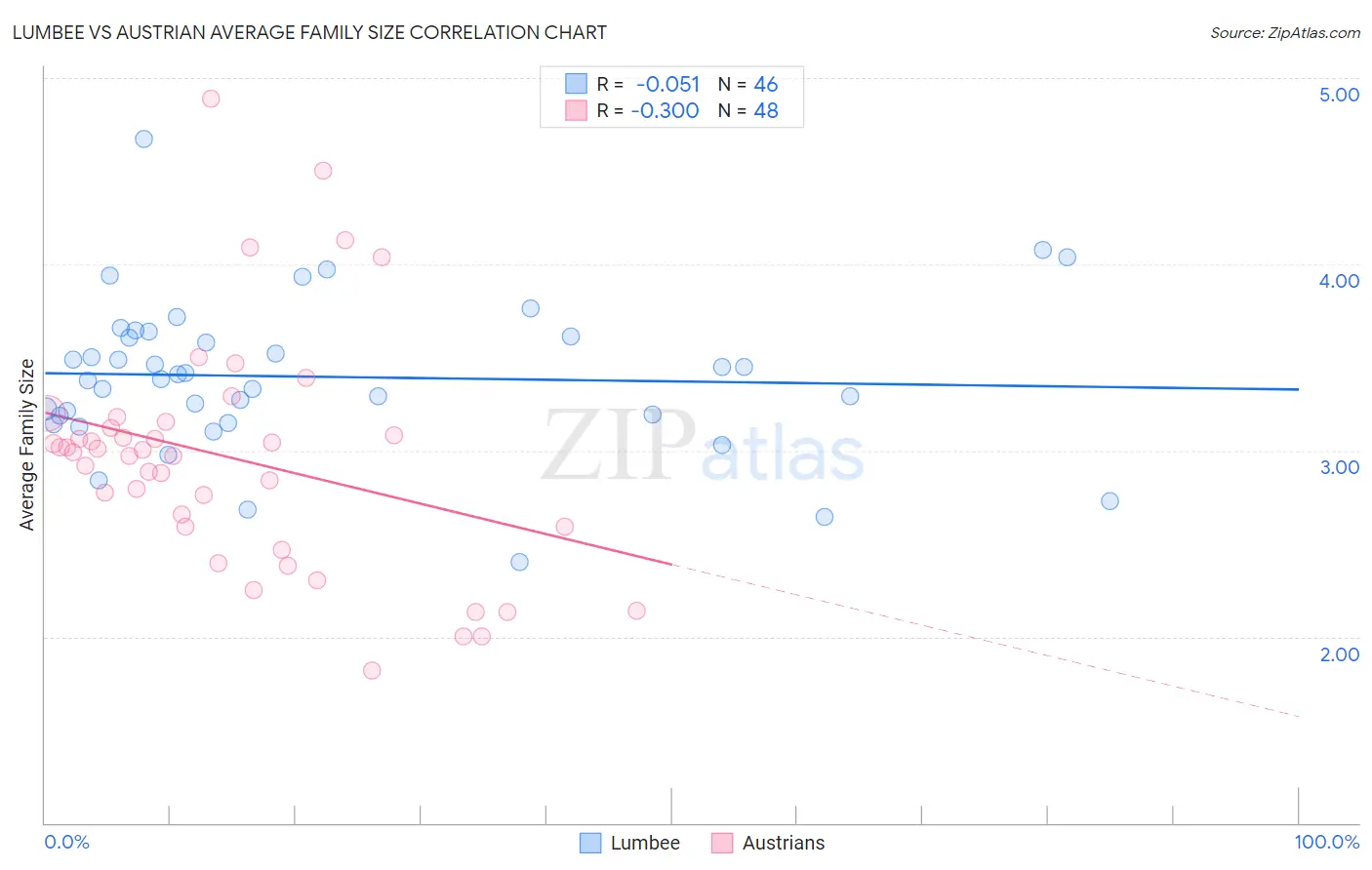 Lumbee vs Austrian Average Family Size