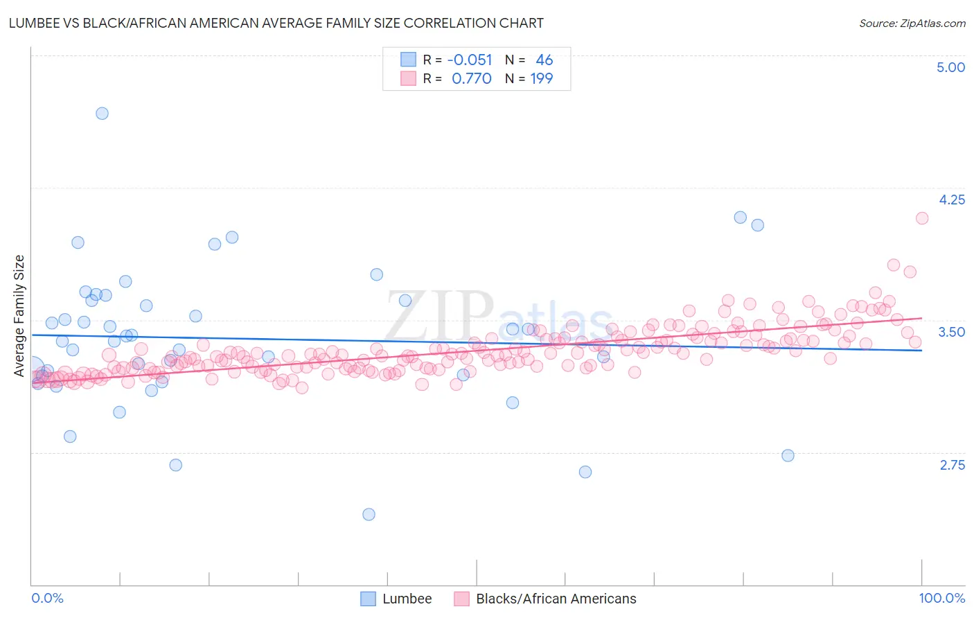 Lumbee vs Black/African American Average Family Size