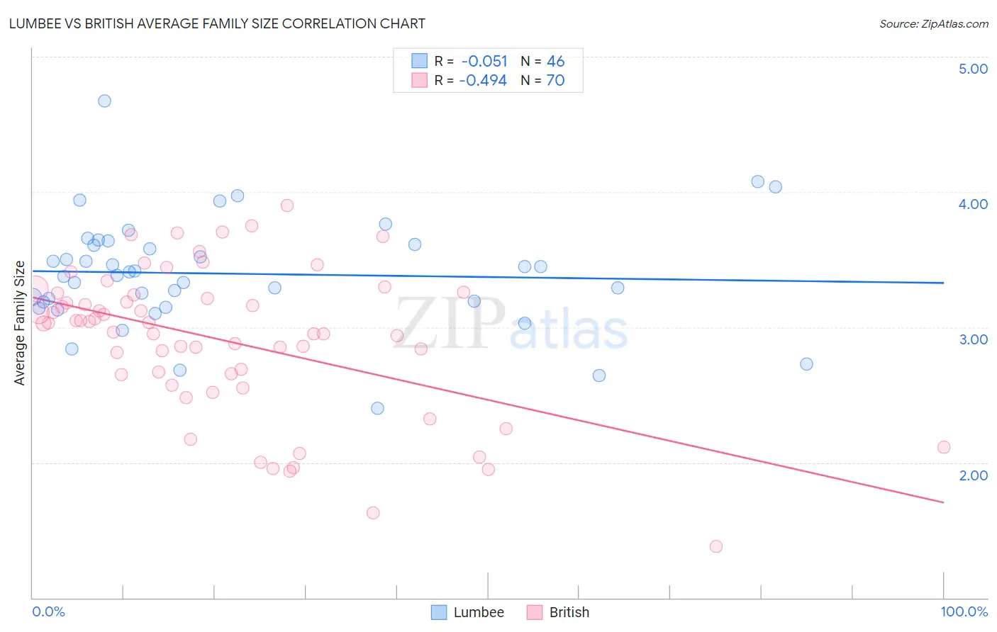 Lumbee vs British Average Family Size