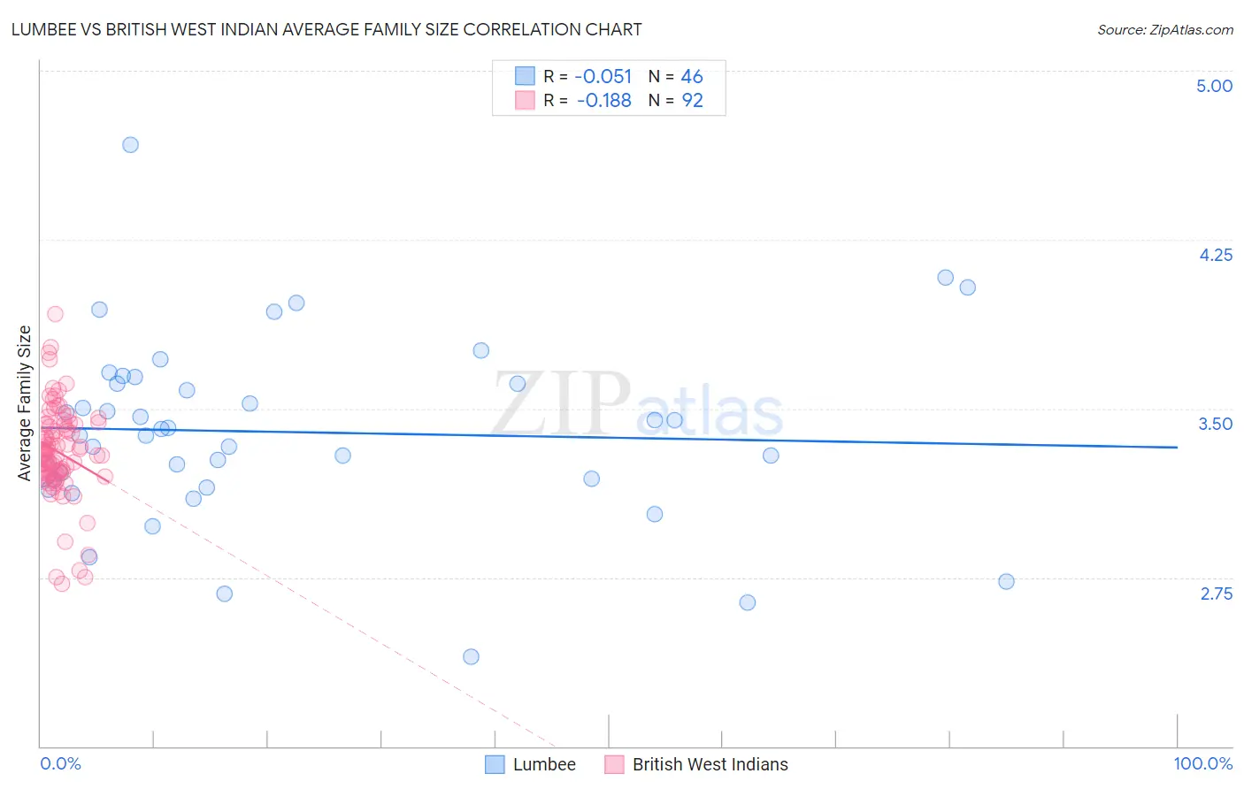 Lumbee vs British West Indian Average Family Size