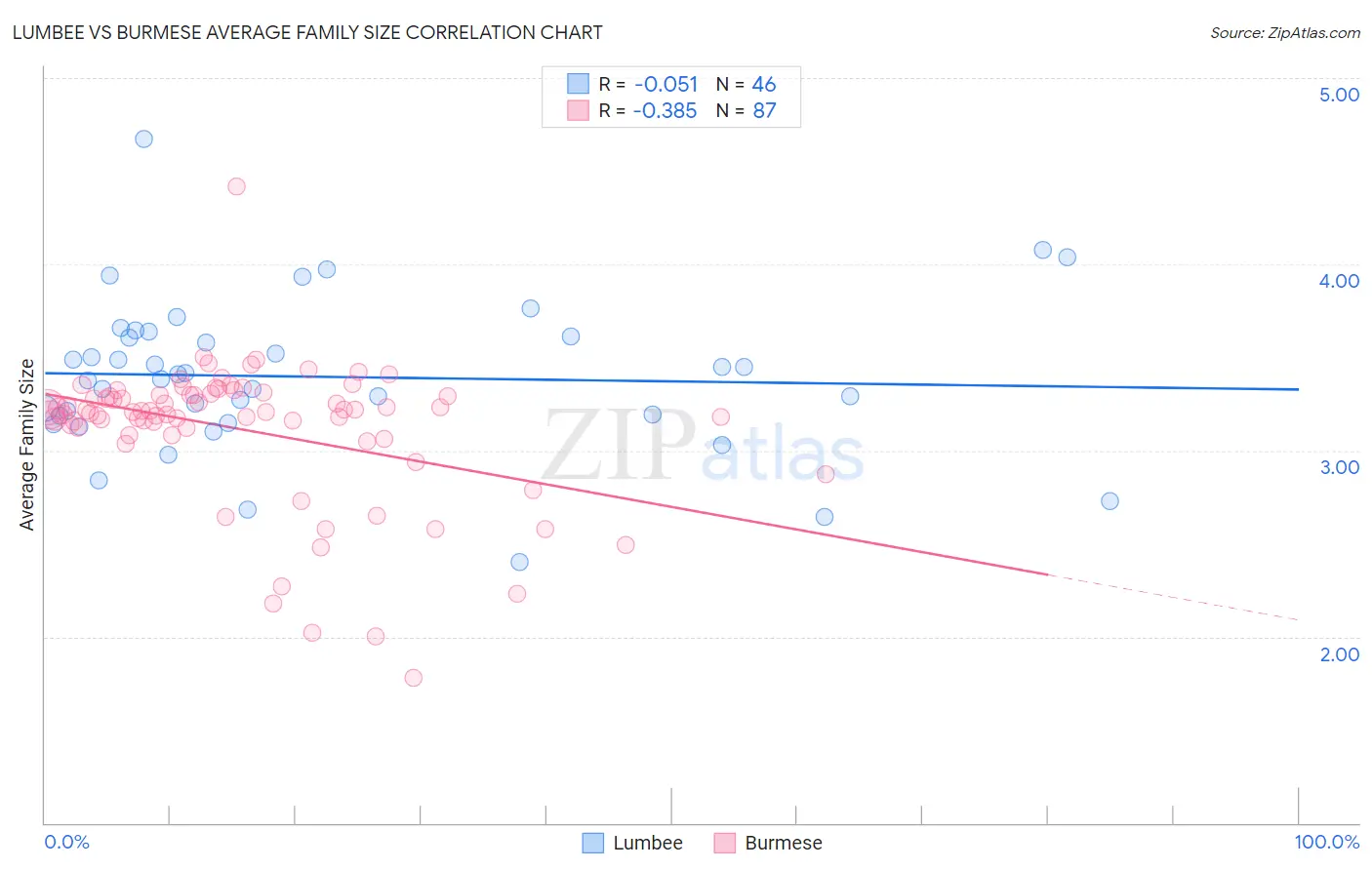 Lumbee vs Burmese Average Family Size