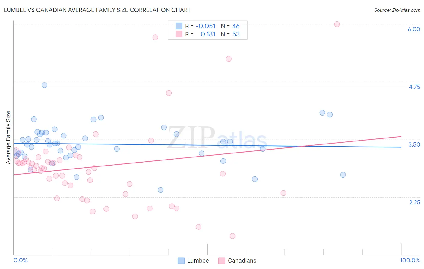 Lumbee vs Canadian Average Family Size