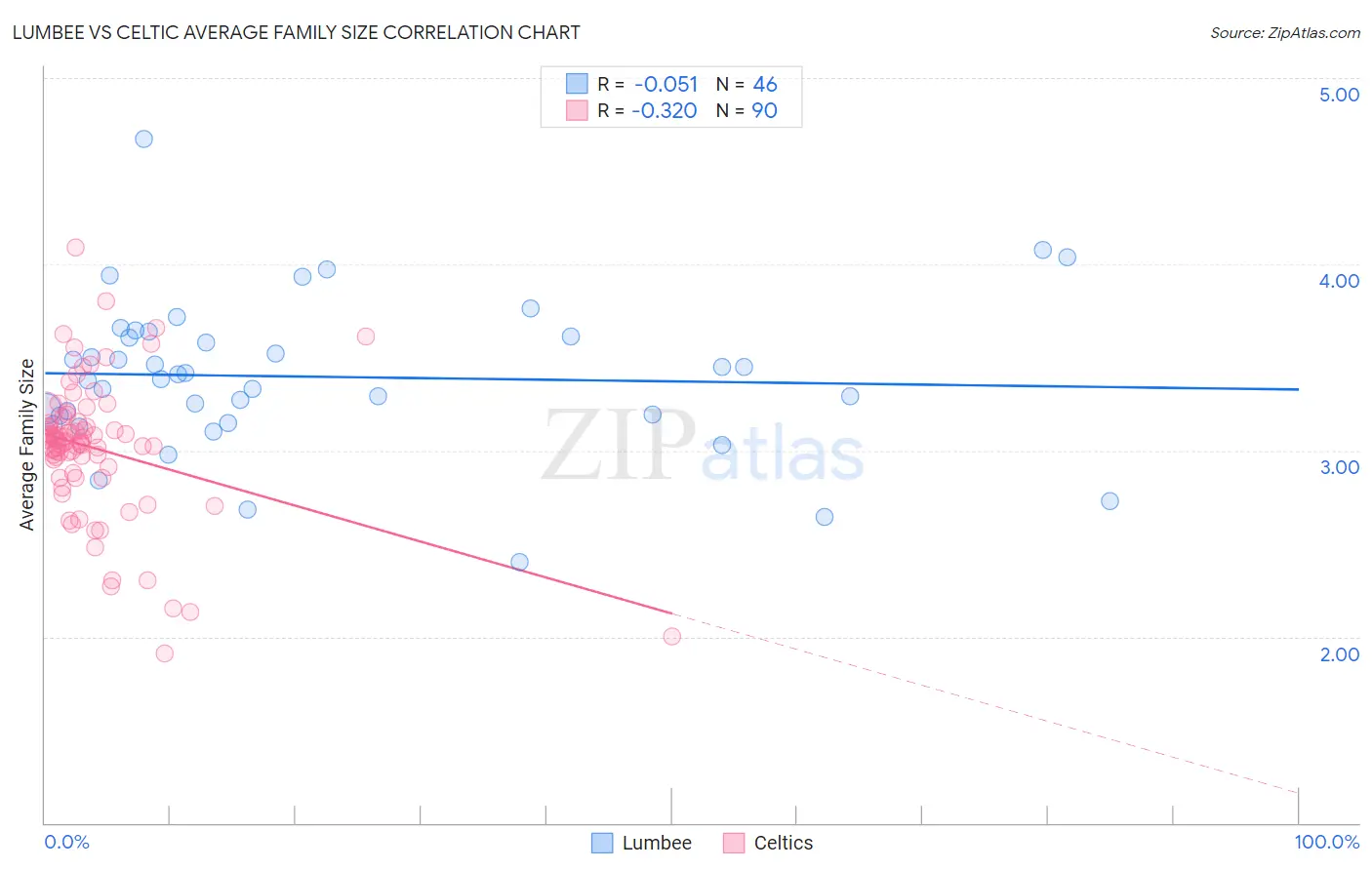 Lumbee vs Celtic Average Family Size