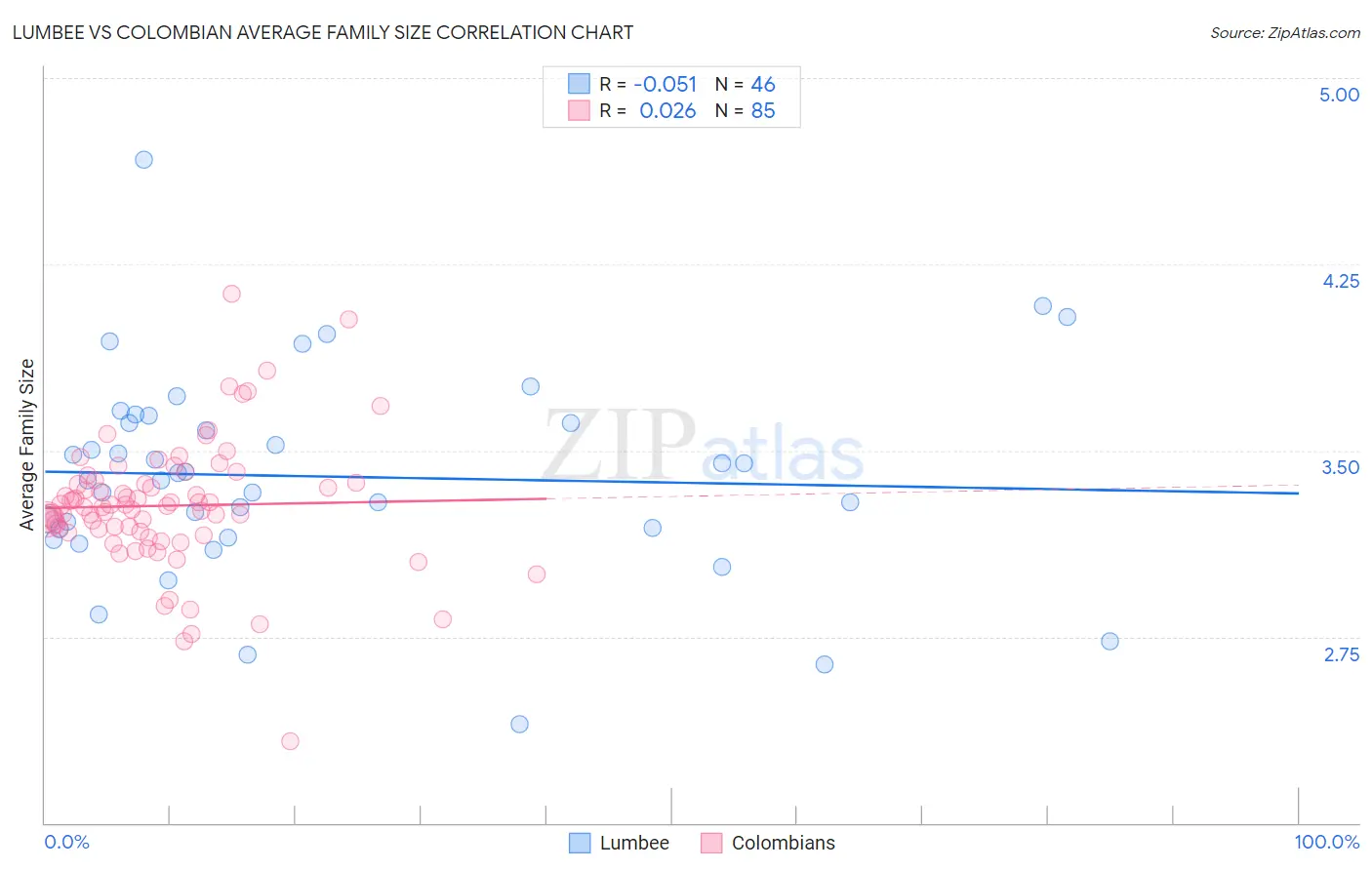 Lumbee vs Colombian Average Family Size