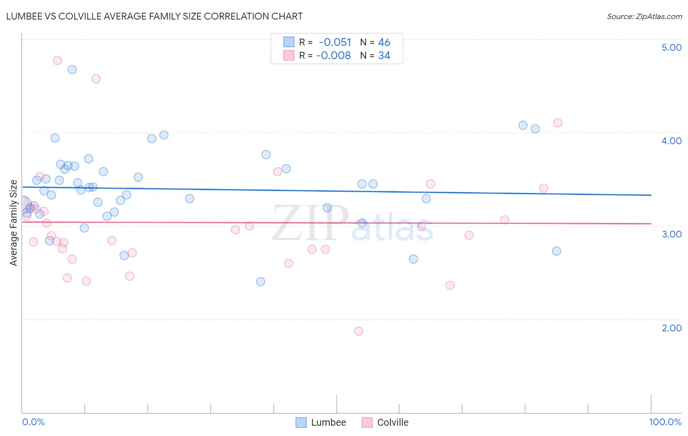 Lumbee vs Colville Average Family Size