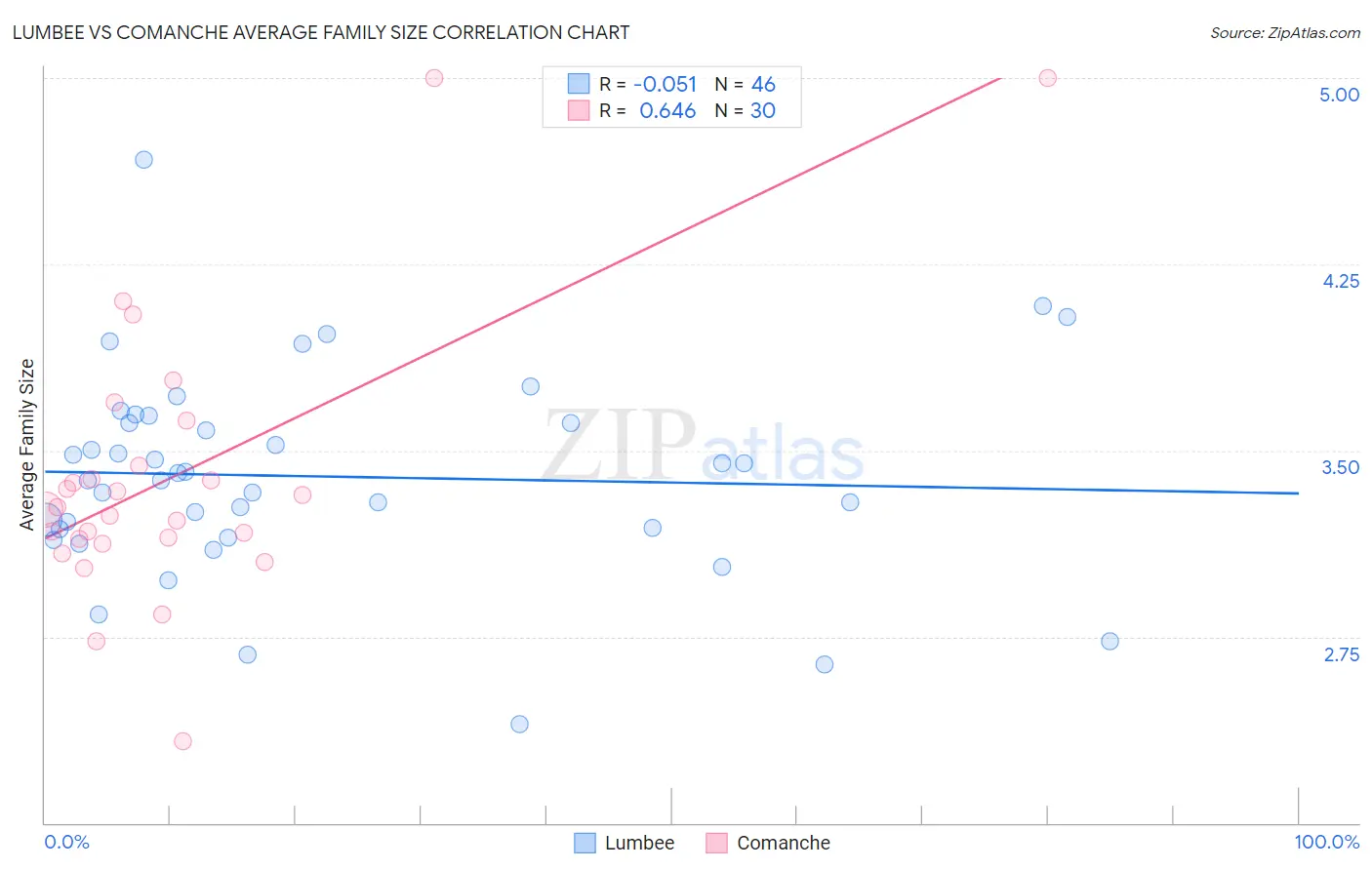 Lumbee vs Comanche Average Family Size