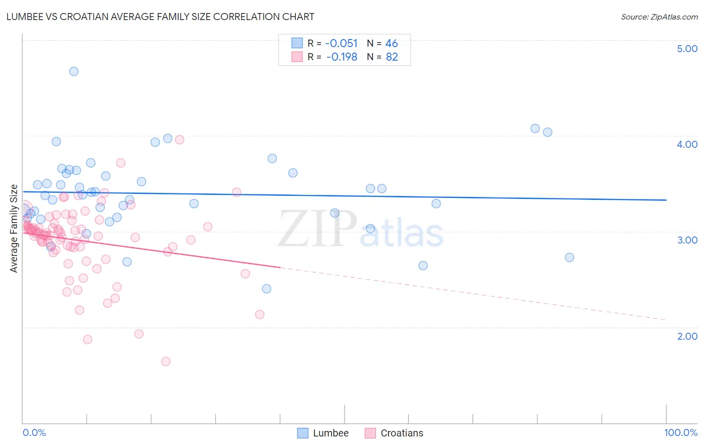 Lumbee vs Croatian Average Family Size