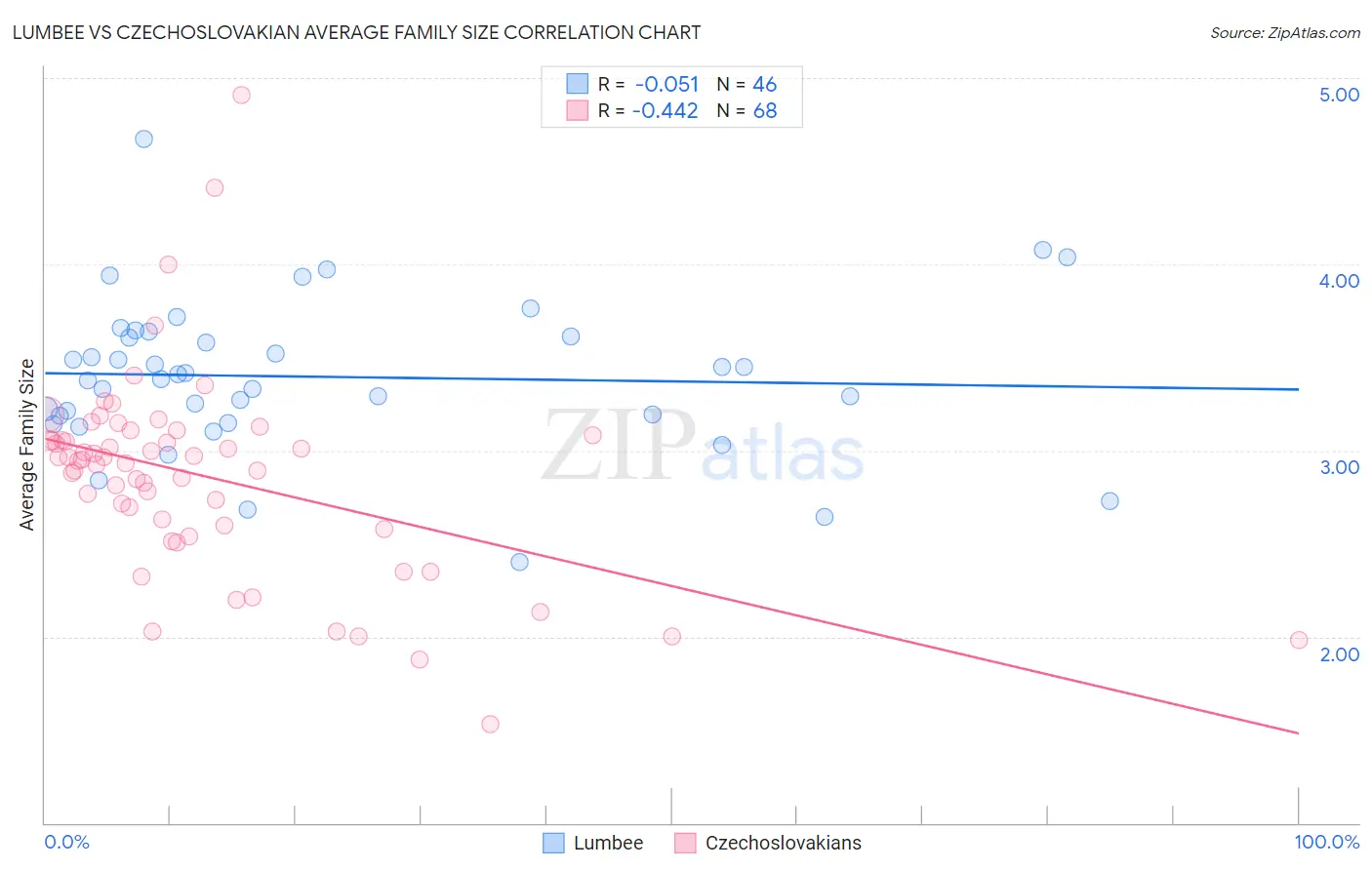 Lumbee vs Czechoslovakian Average Family Size