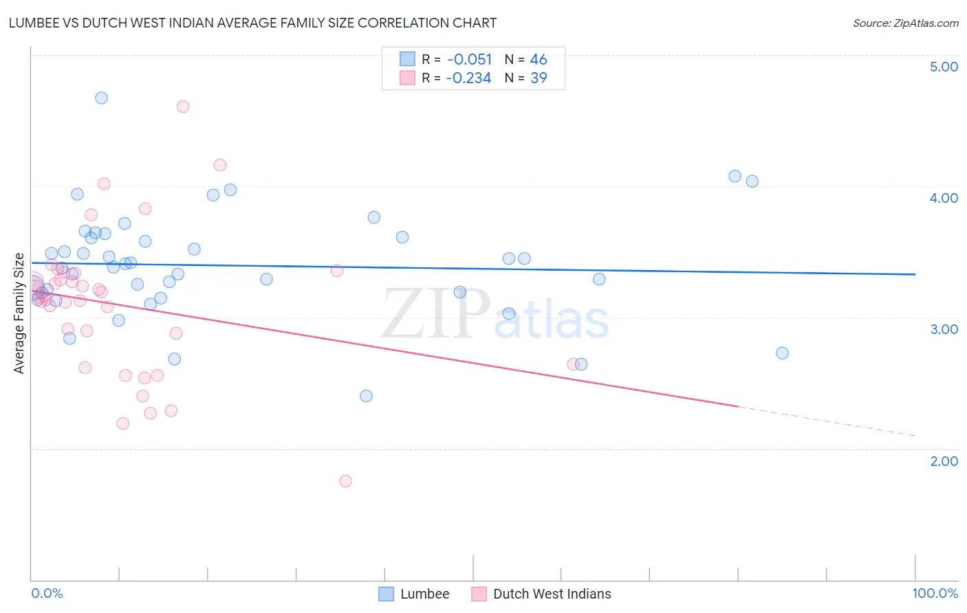 Lumbee vs Dutch West Indian Average Family Size