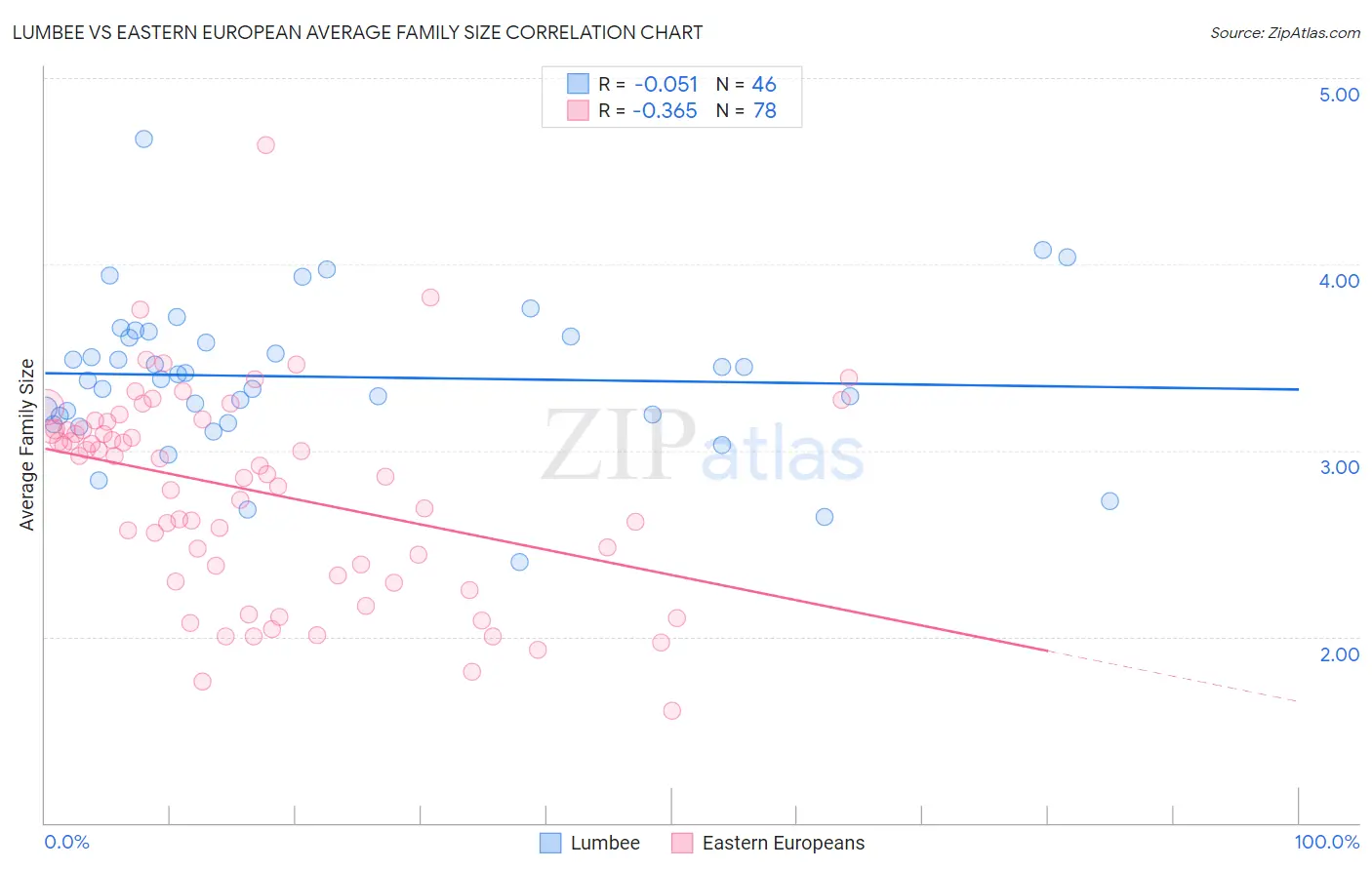 Lumbee vs Eastern European Average Family Size