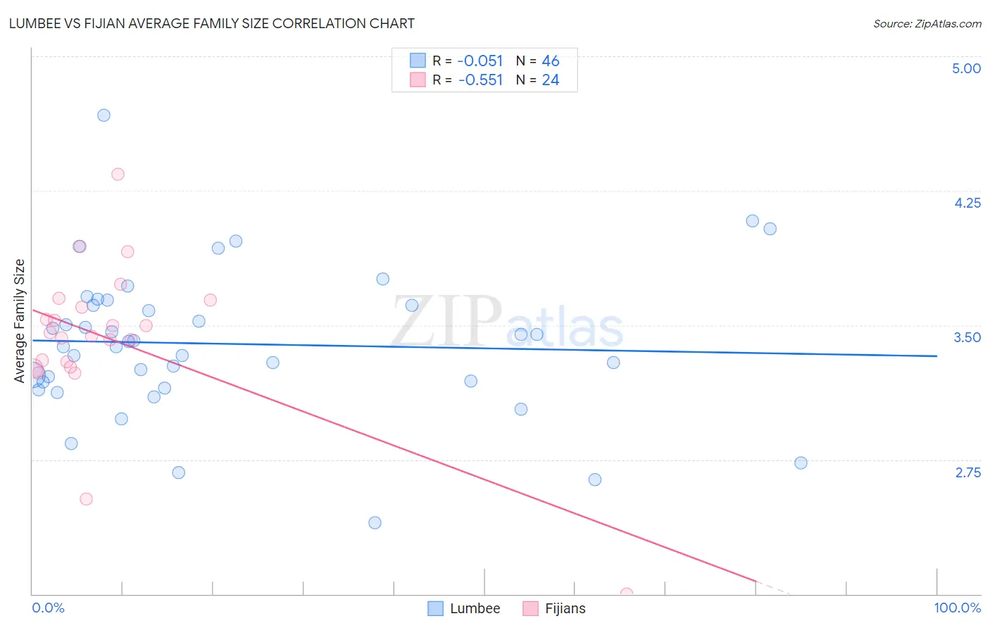 Lumbee vs Fijian Average Family Size