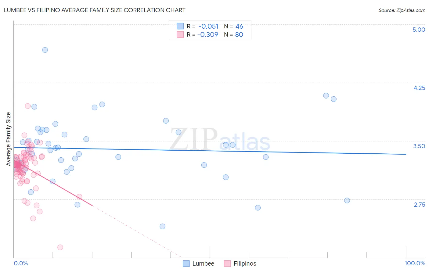 Lumbee vs Filipino Average Family Size