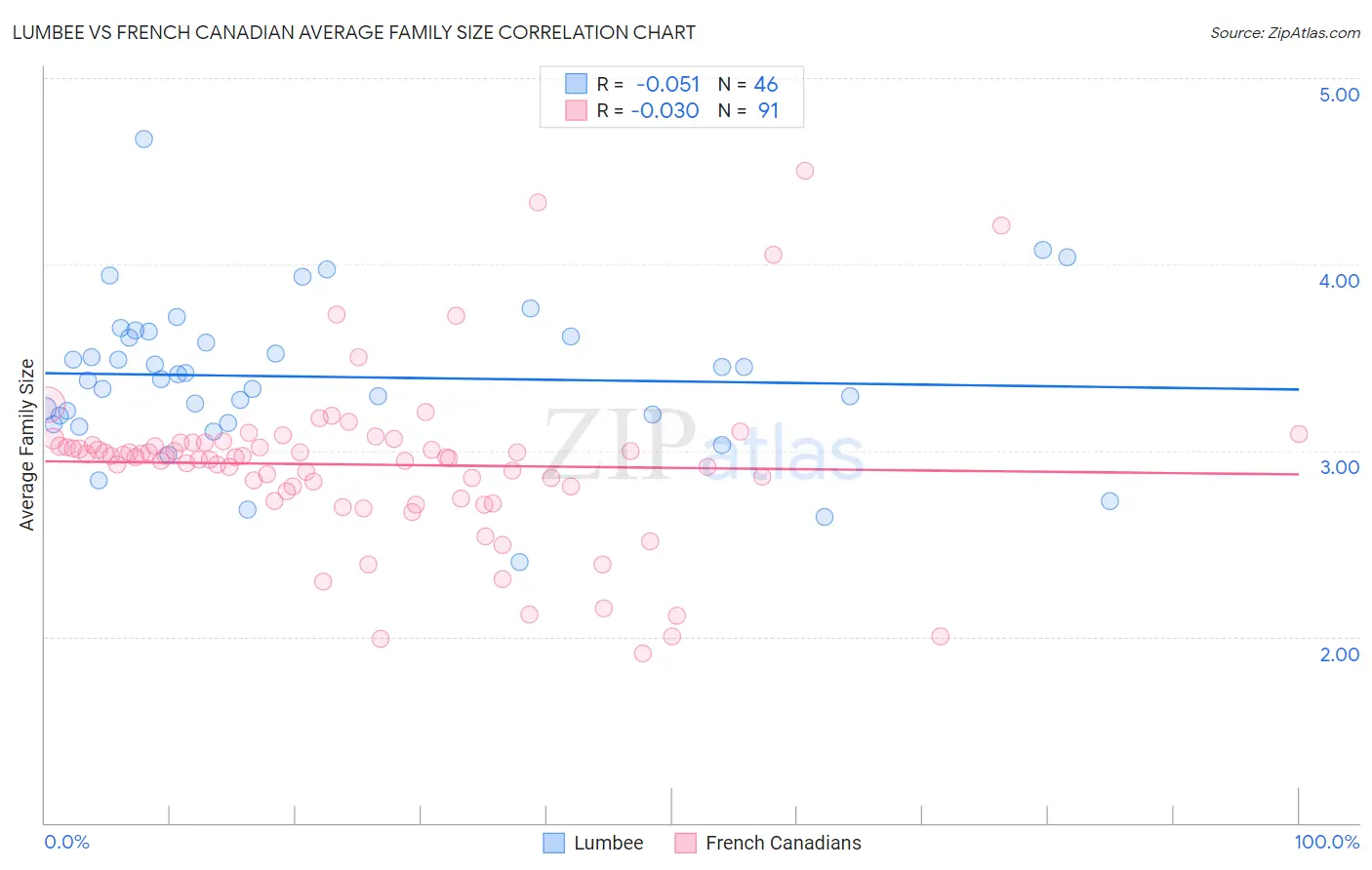 Lumbee vs French Canadian Average Family Size