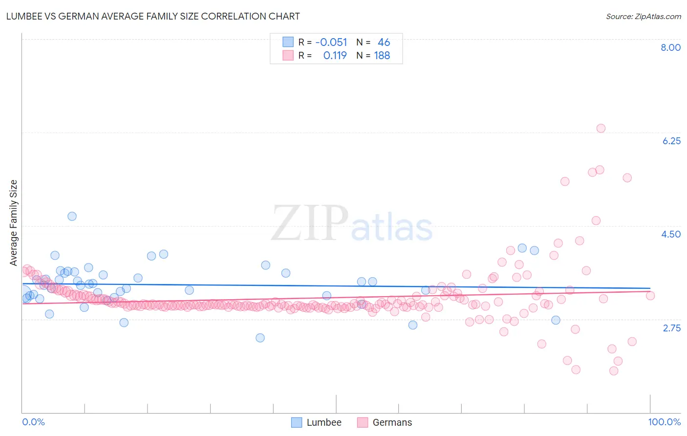 Lumbee vs German Average Family Size