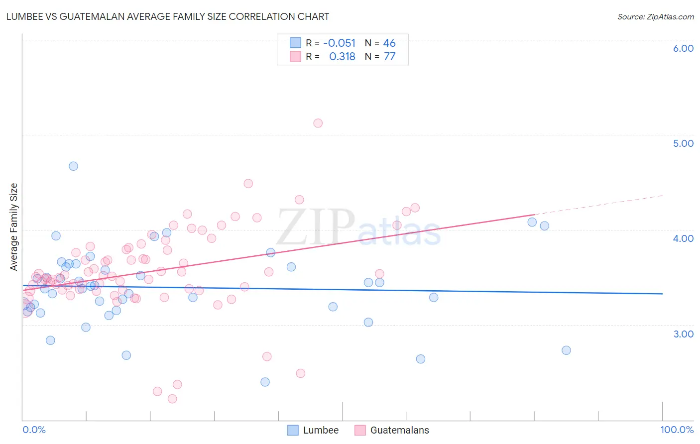 Lumbee vs Guatemalan Average Family Size