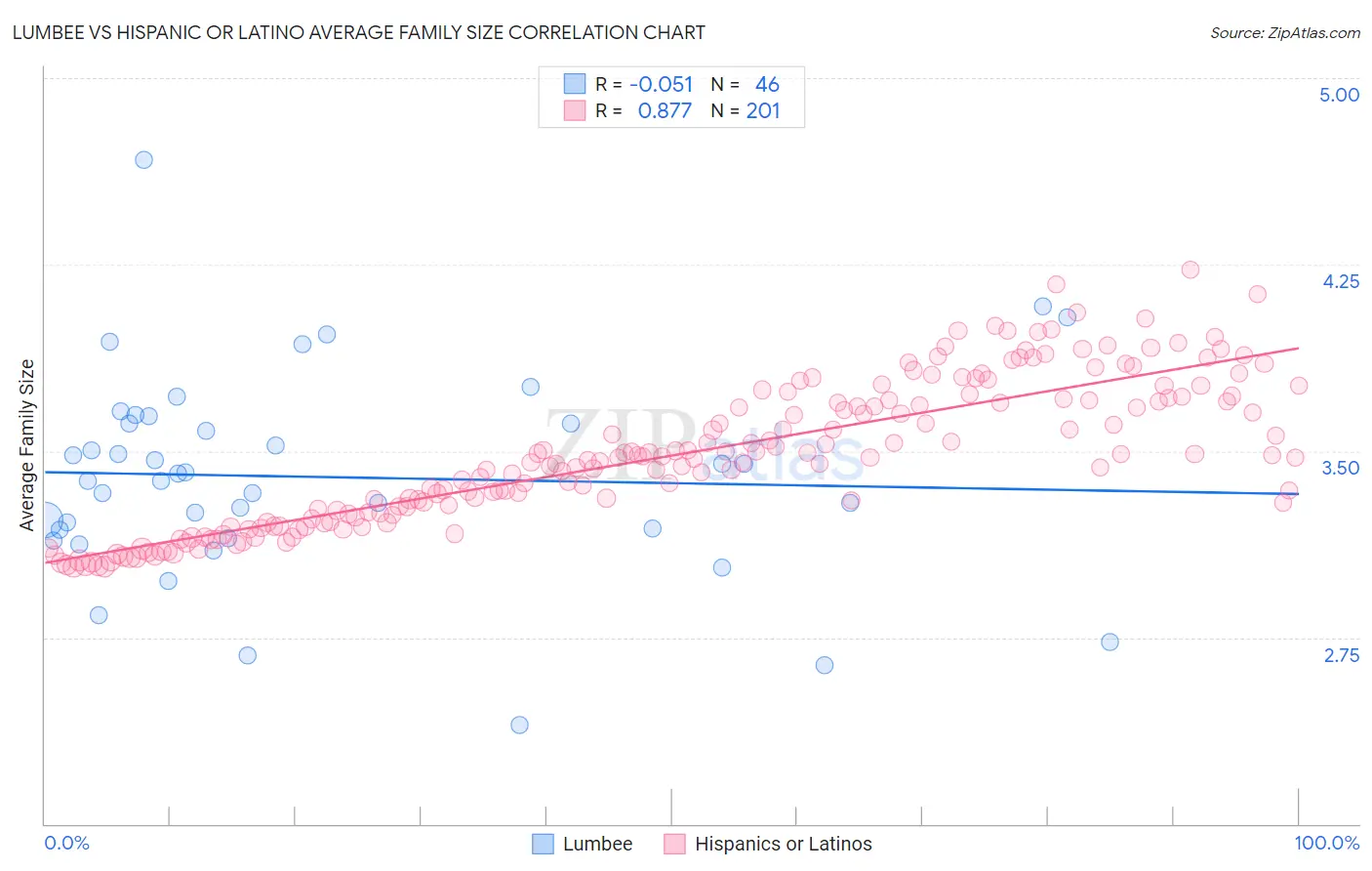Lumbee vs Hispanic or Latino Average Family Size