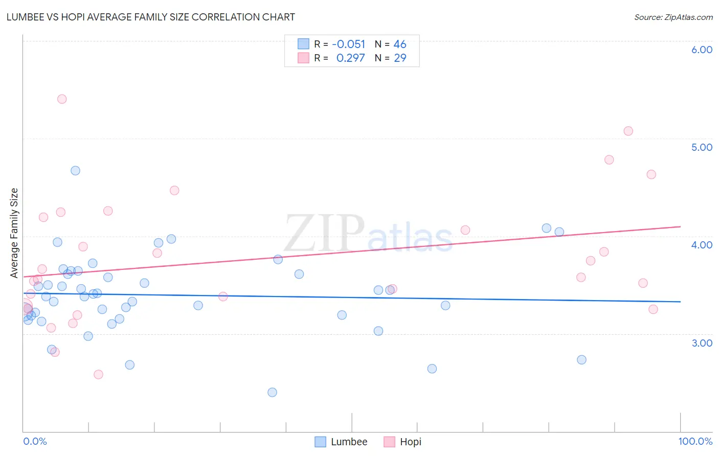 Lumbee vs Hopi Average Family Size