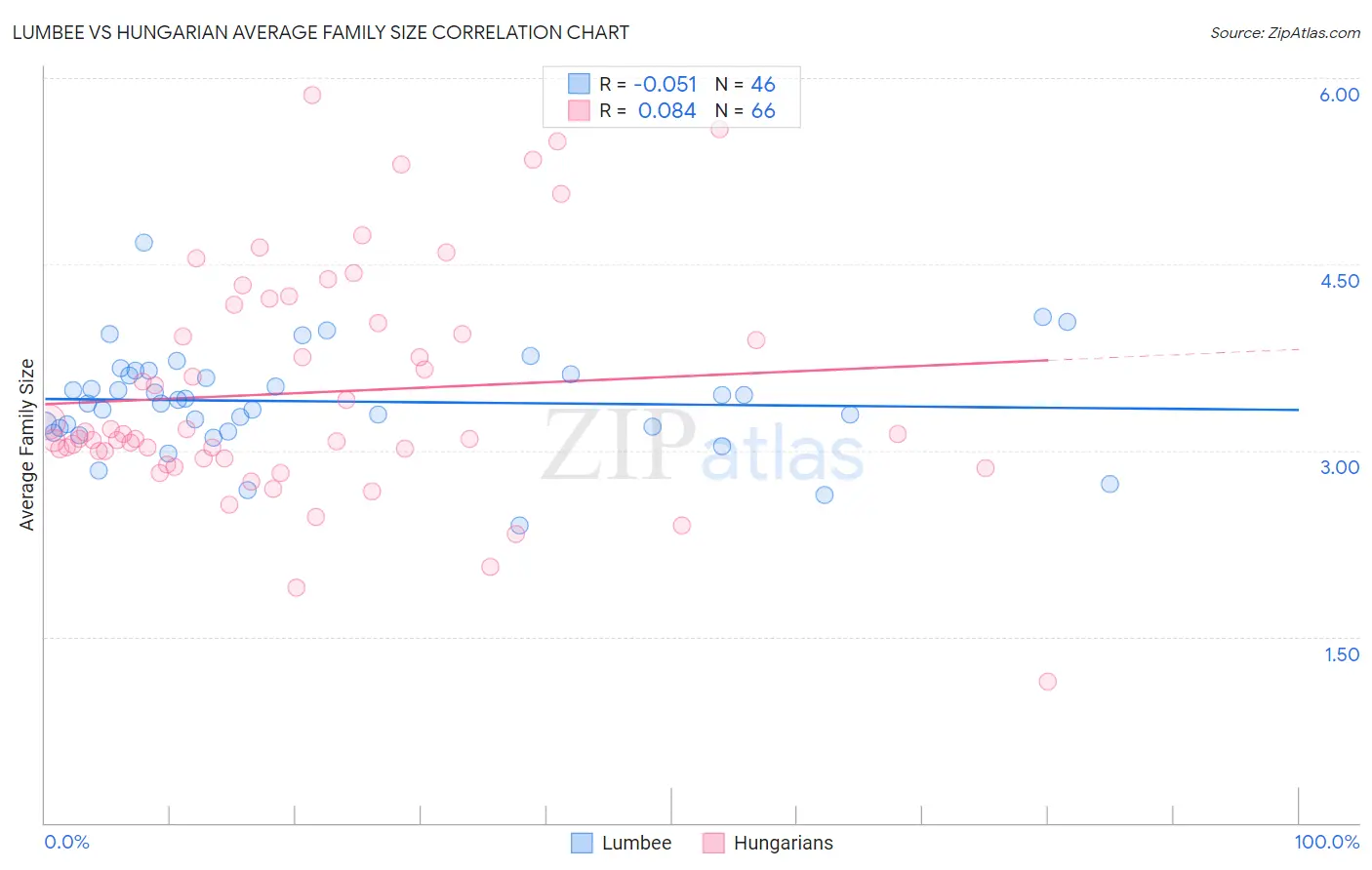 Lumbee vs Hungarian Average Family Size
