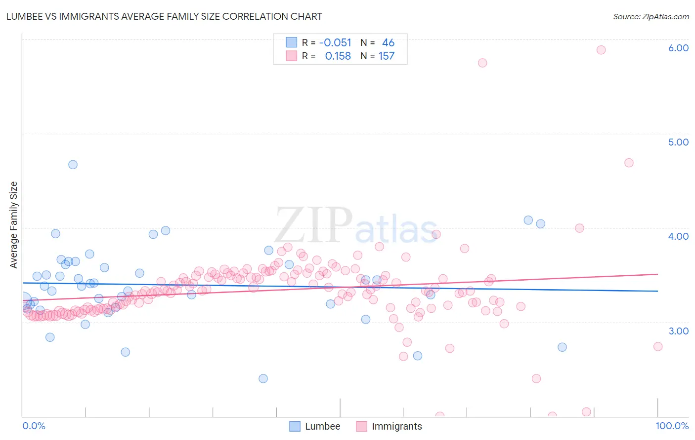 Lumbee vs Immigrants Average Family Size