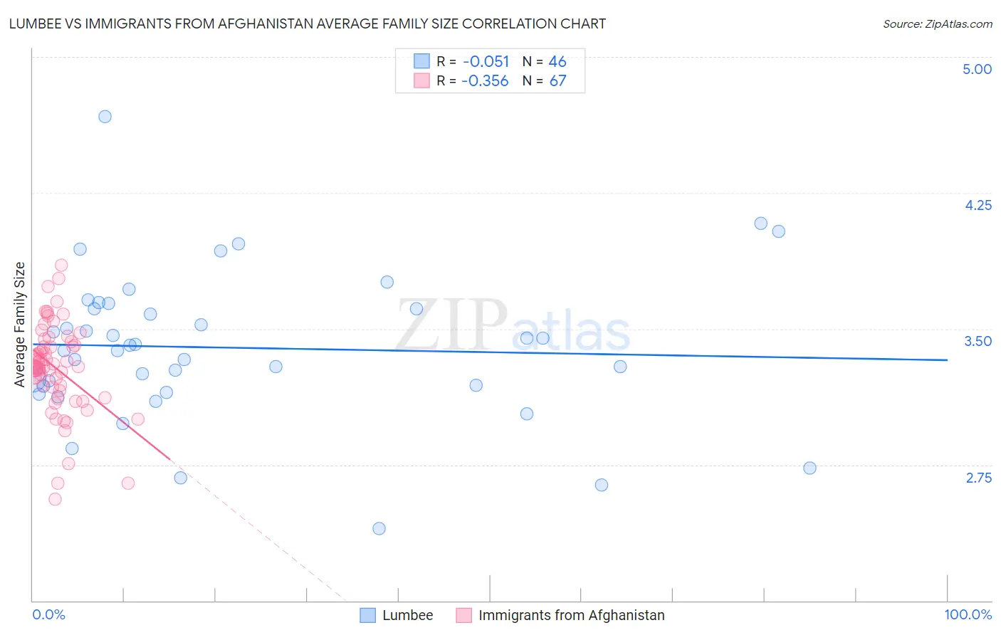 Lumbee vs Immigrants from Afghanistan Average Family Size