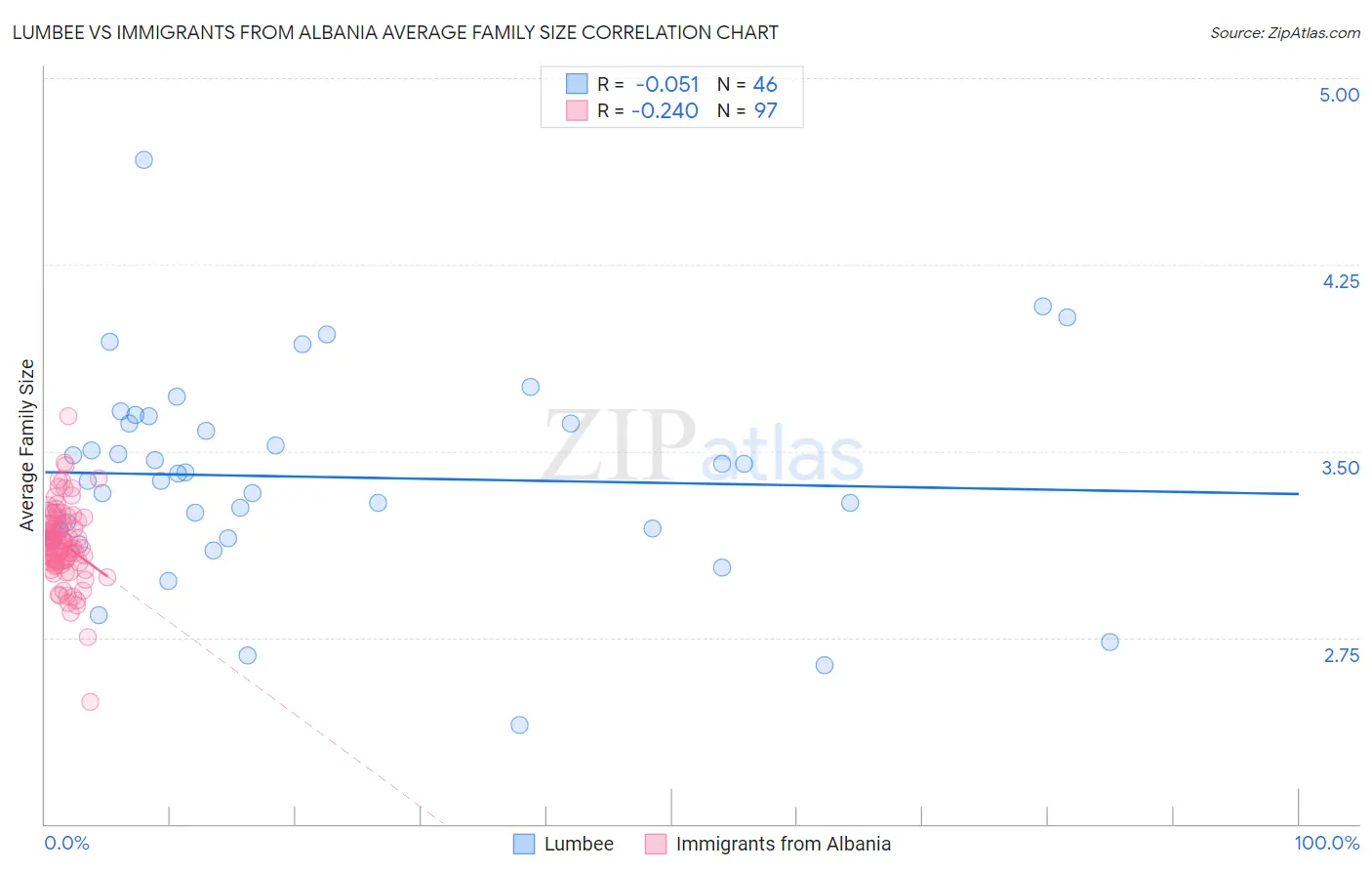 Lumbee vs Immigrants from Albania Average Family Size