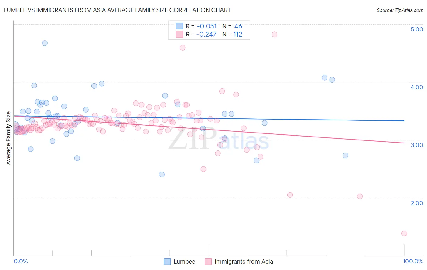 Lumbee vs Immigrants from Asia Average Family Size