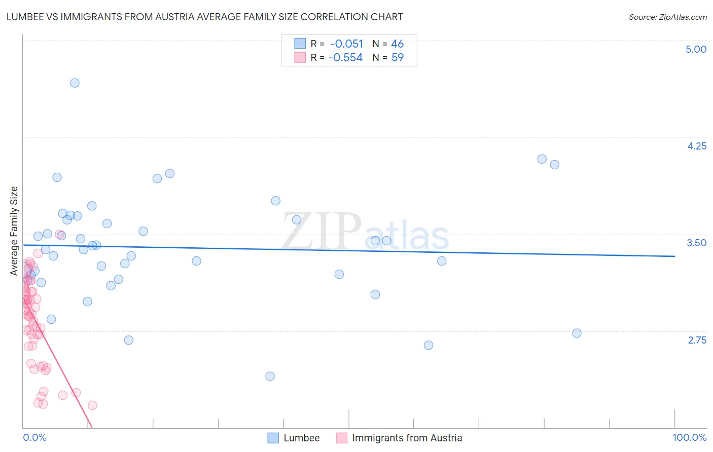 Lumbee vs Immigrants from Austria Average Family Size