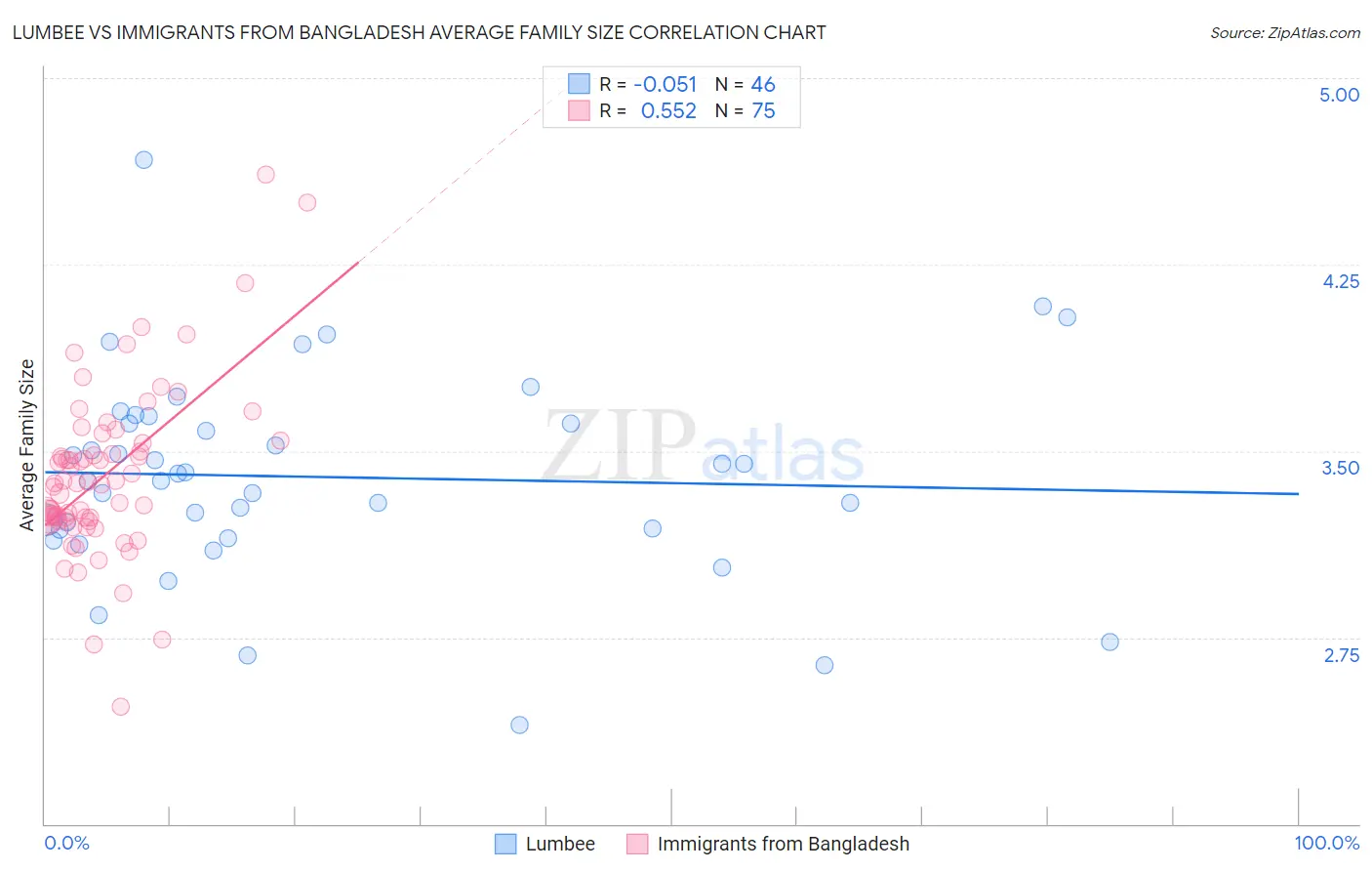 Lumbee vs Immigrants from Bangladesh Average Family Size