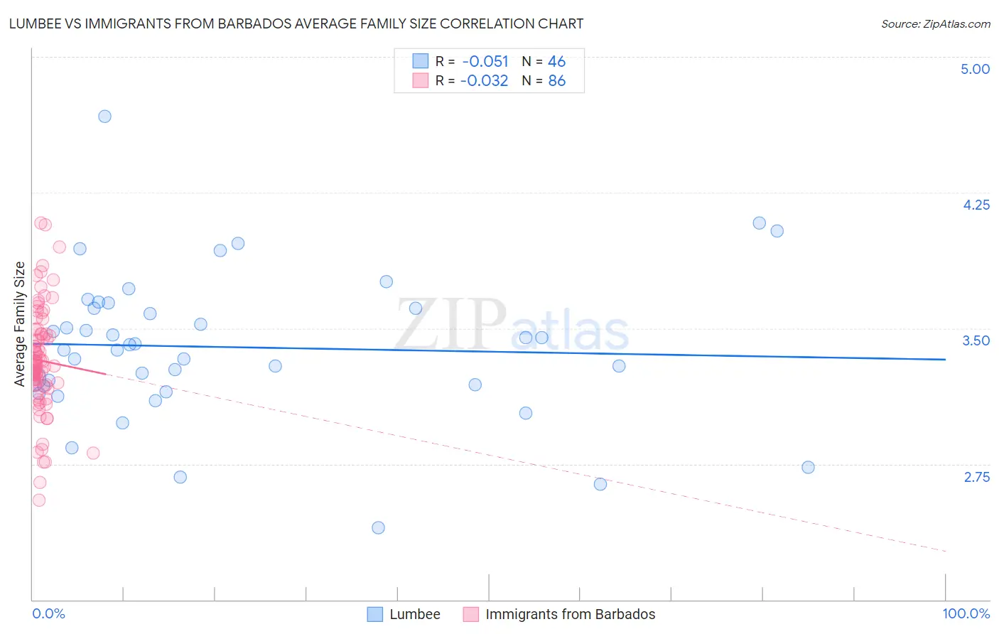 Lumbee vs Immigrants from Barbados Average Family Size