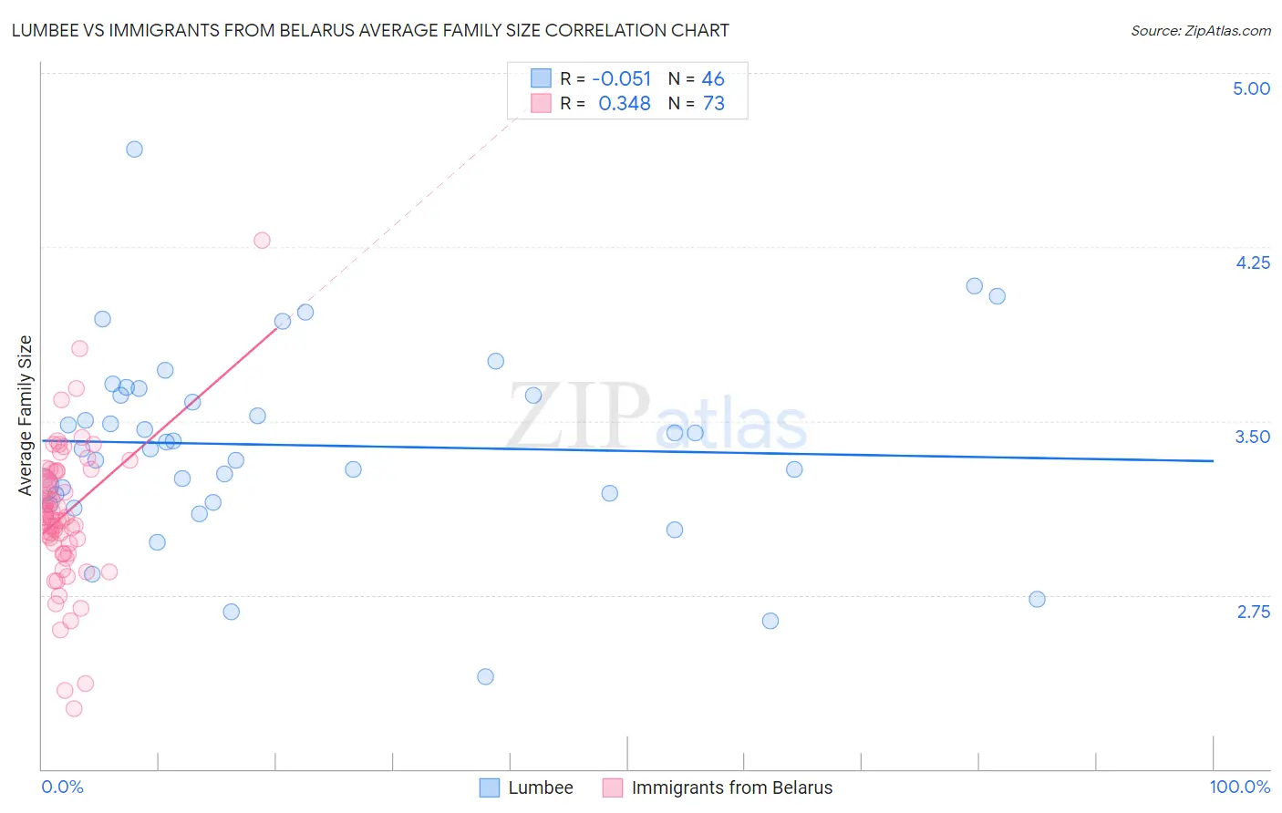 Lumbee vs Immigrants from Belarus Average Family Size