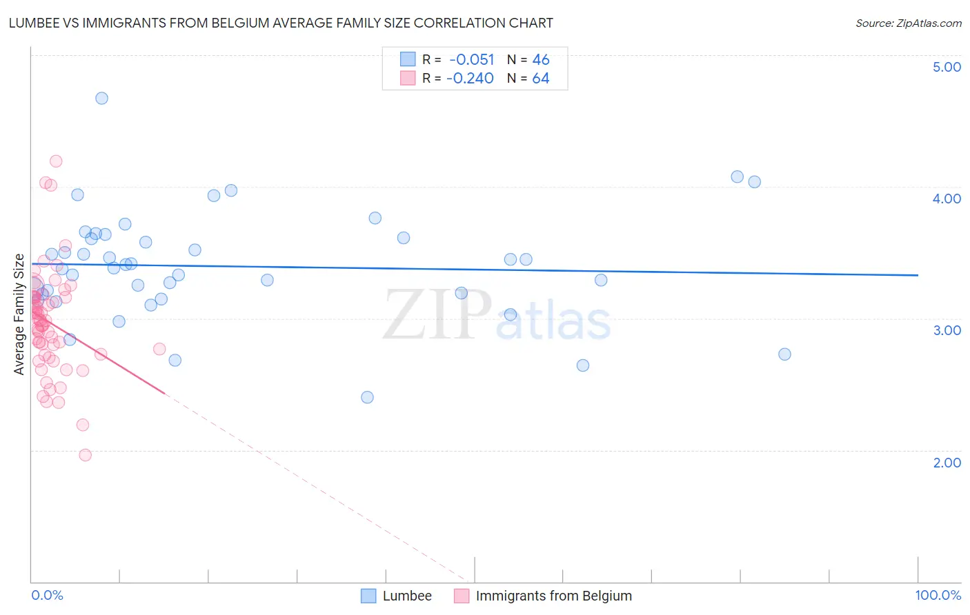 Lumbee vs Immigrants from Belgium Average Family Size
