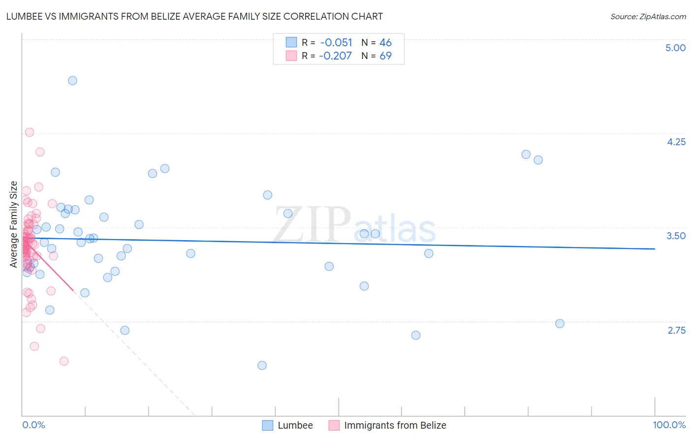 Lumbee vs Immigrants from Belize Average Family Size