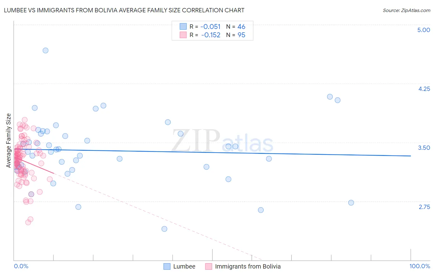 Lumbee vs Immigrants from Bolivia Average Family Size