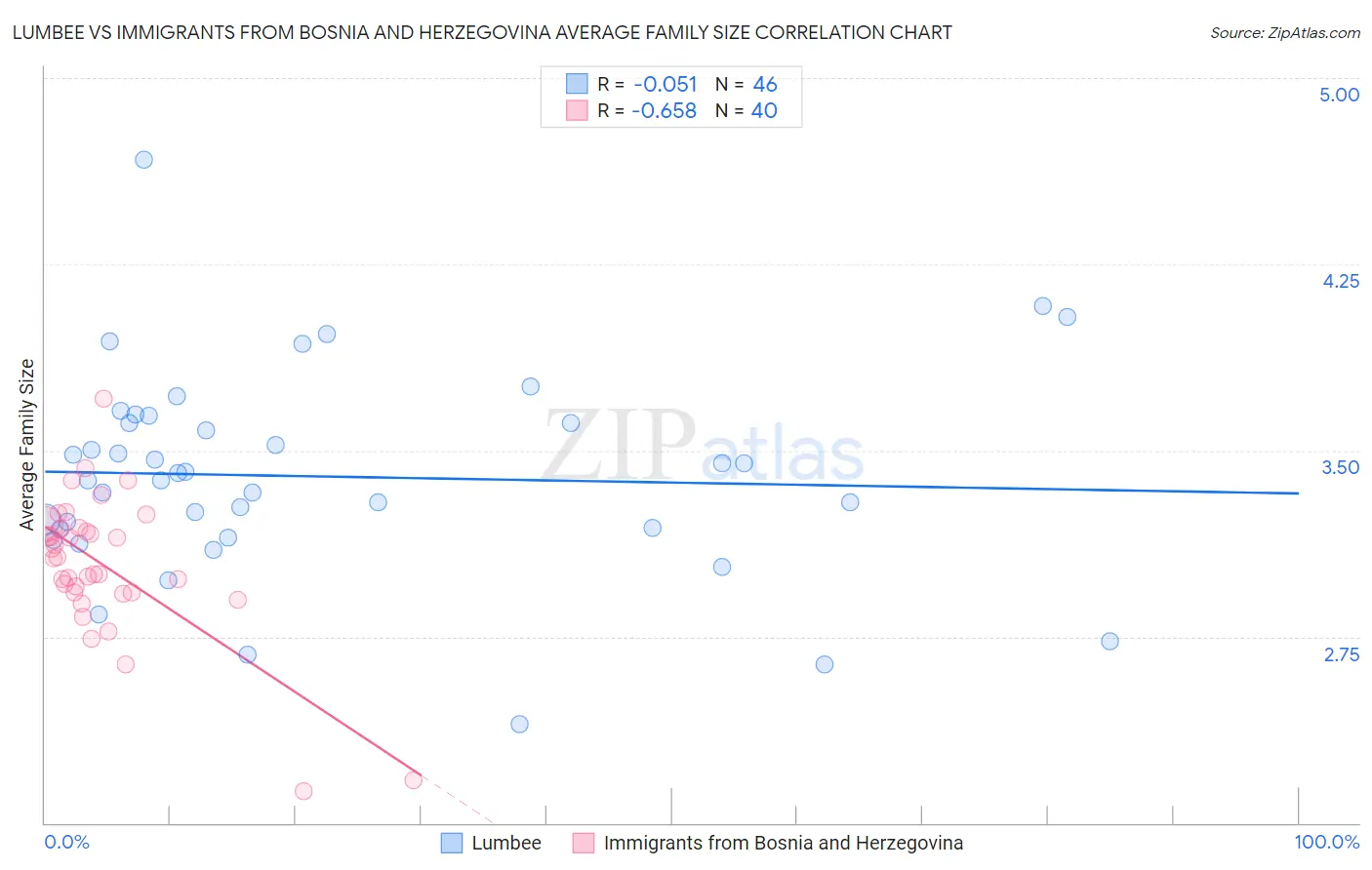 Lumbee vs Immigrants from Bosnia and Herzegovina Average Family Size
