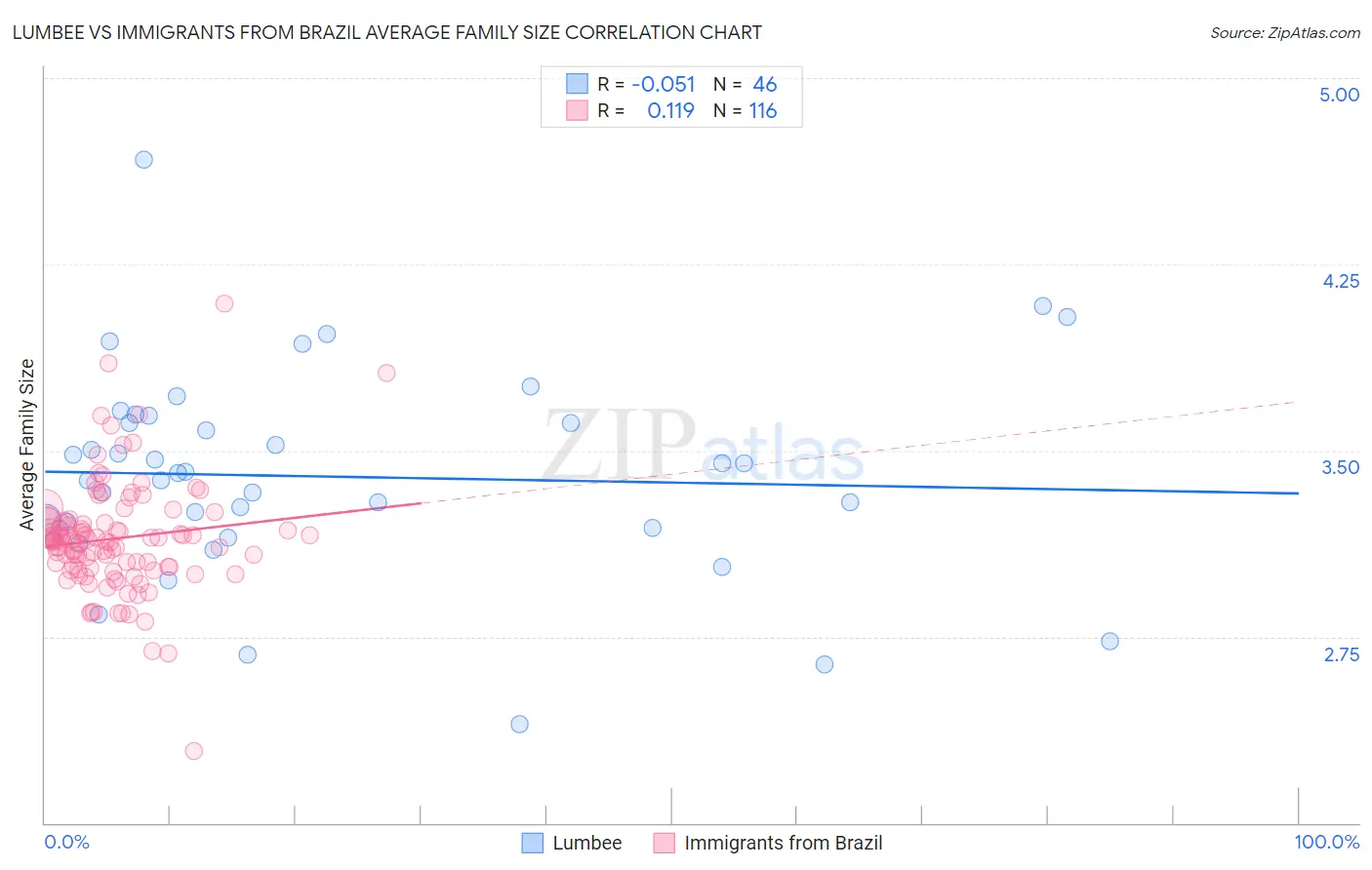 Lumbee vs Immigrants from Brazil Average Family Size
