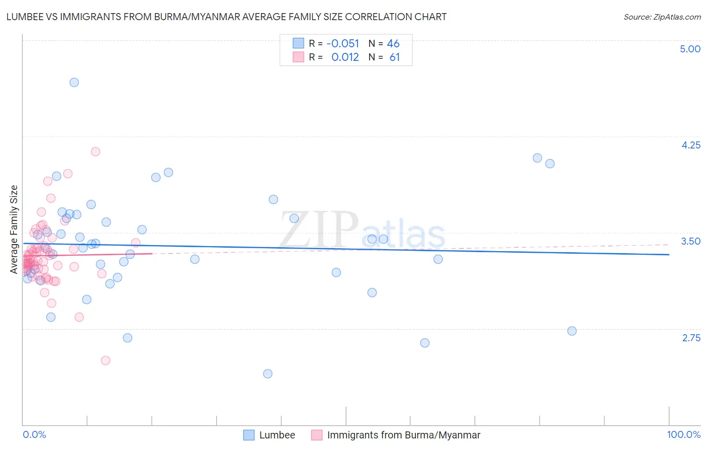 Lumbee vs Immigrants from Burma/Myanmar Average Family Size