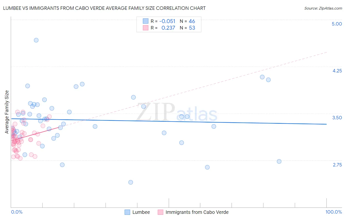 Lumbee vs Immigrants from Cabo Verde Average Family Size