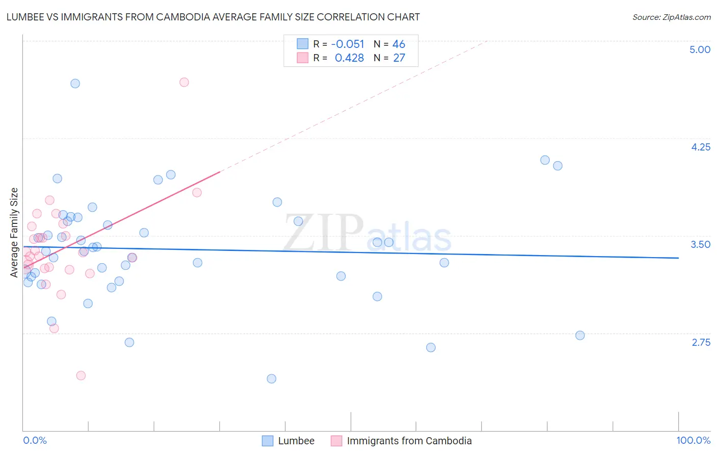 Lumbee vs Immigrants from Cambodia Average Family Size