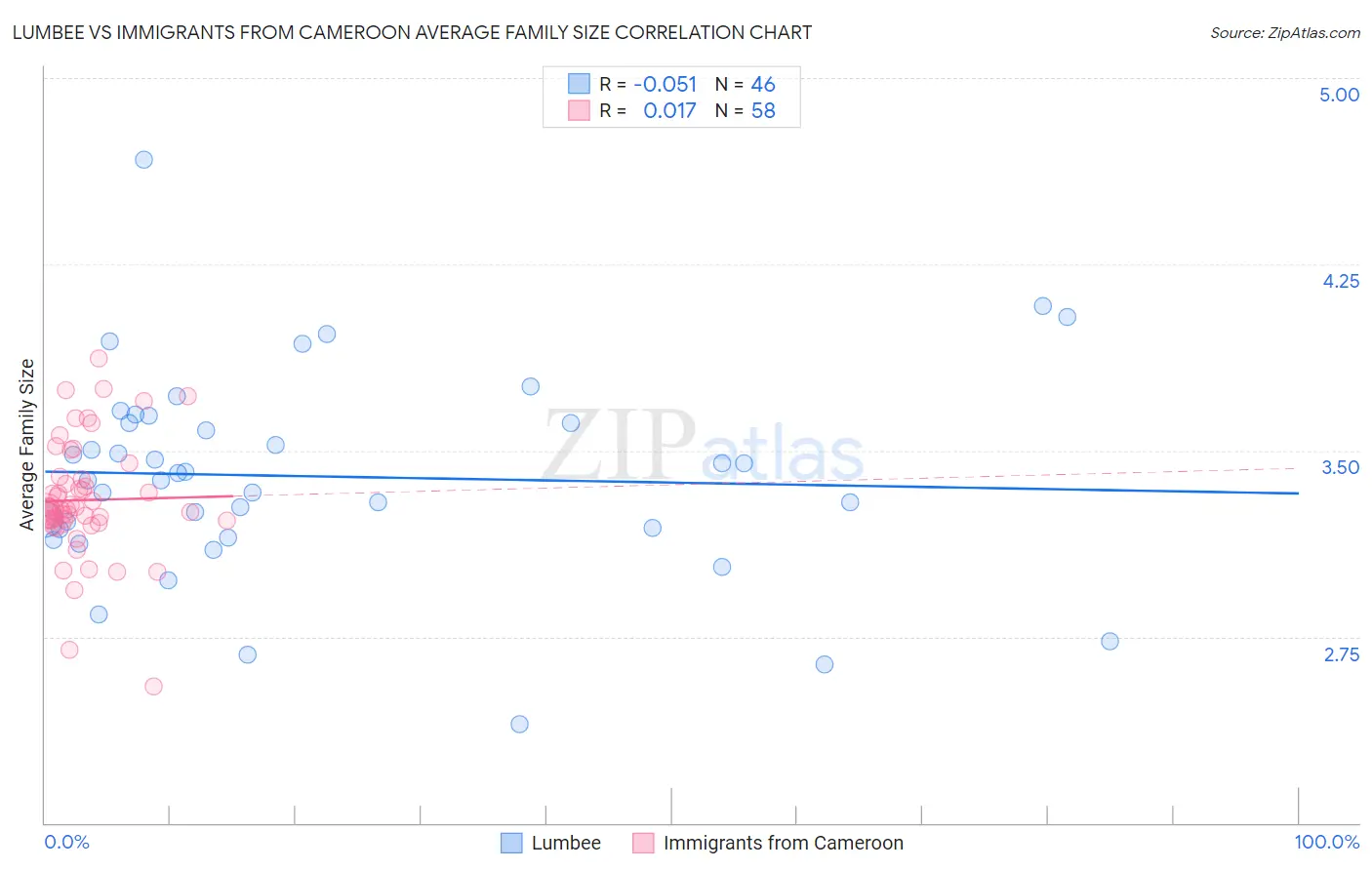Lumbee vs Immigrants from Cameroon Average Family Size