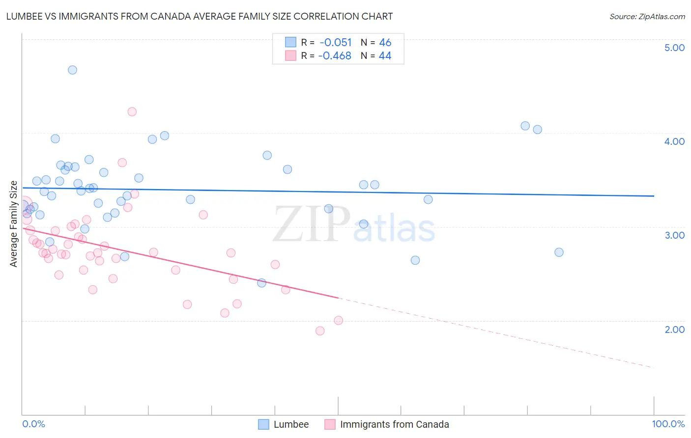 Lumbee vs Immigrants from Canada Average Family Size