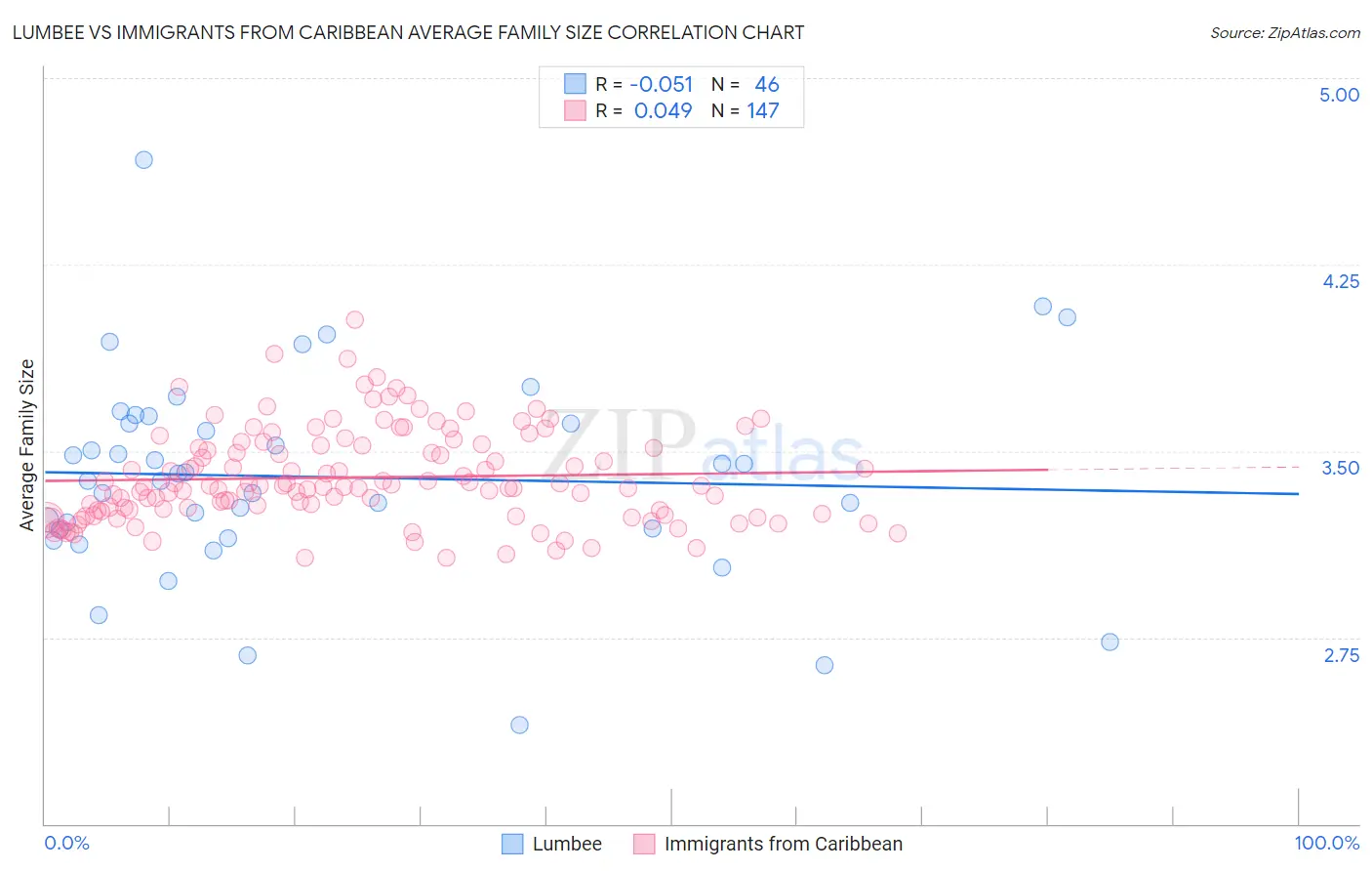 Lumbee vs Immigrants from Caribbean Average Family Size