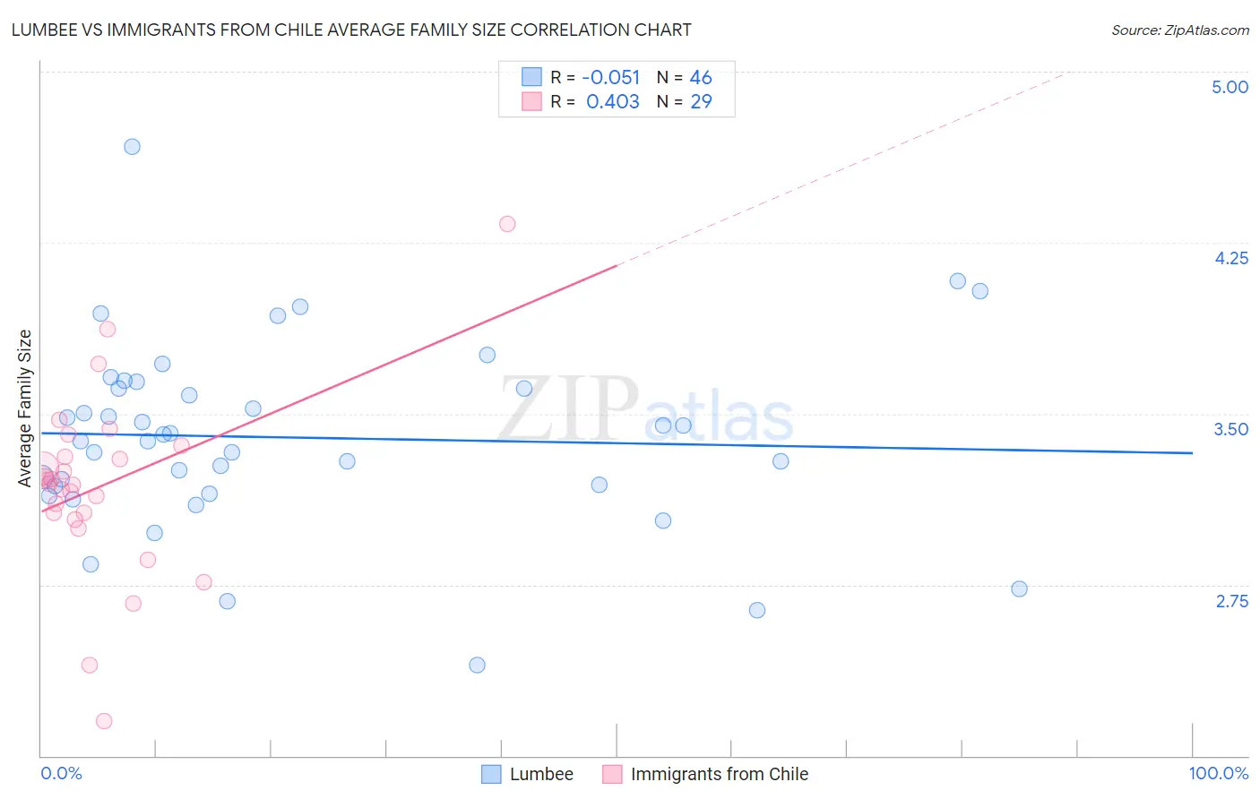 Lumbee vs Immigrants from Chile Average Family Size