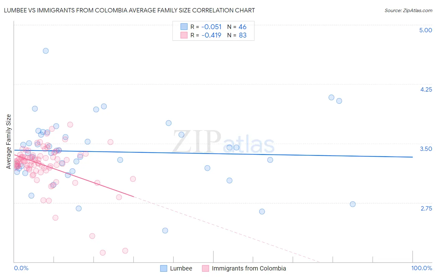 Lumbee vs Immigrants from Colombia Average Family Size