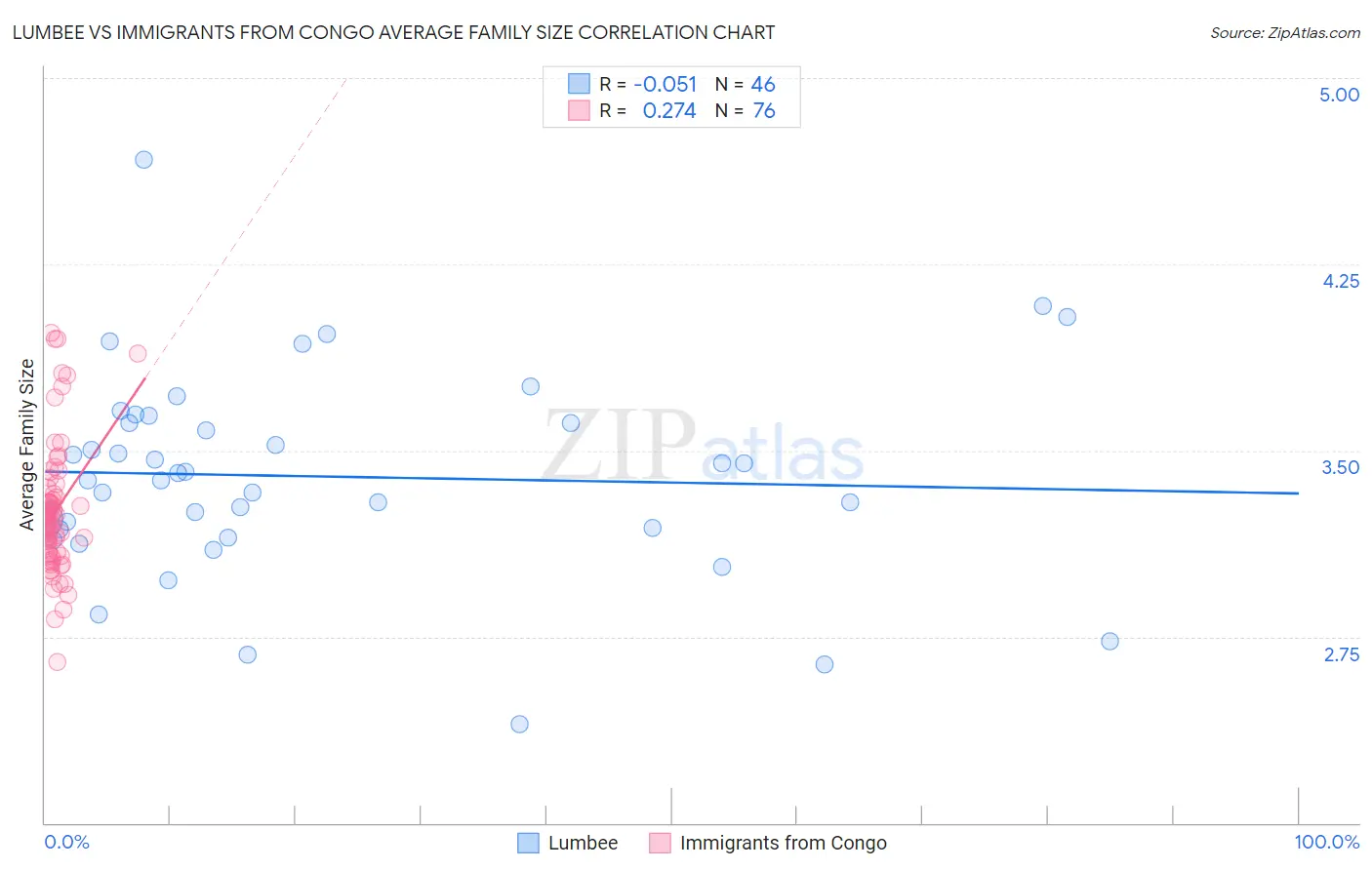 Lumbee vs Immigrants from Congo Average Family Size