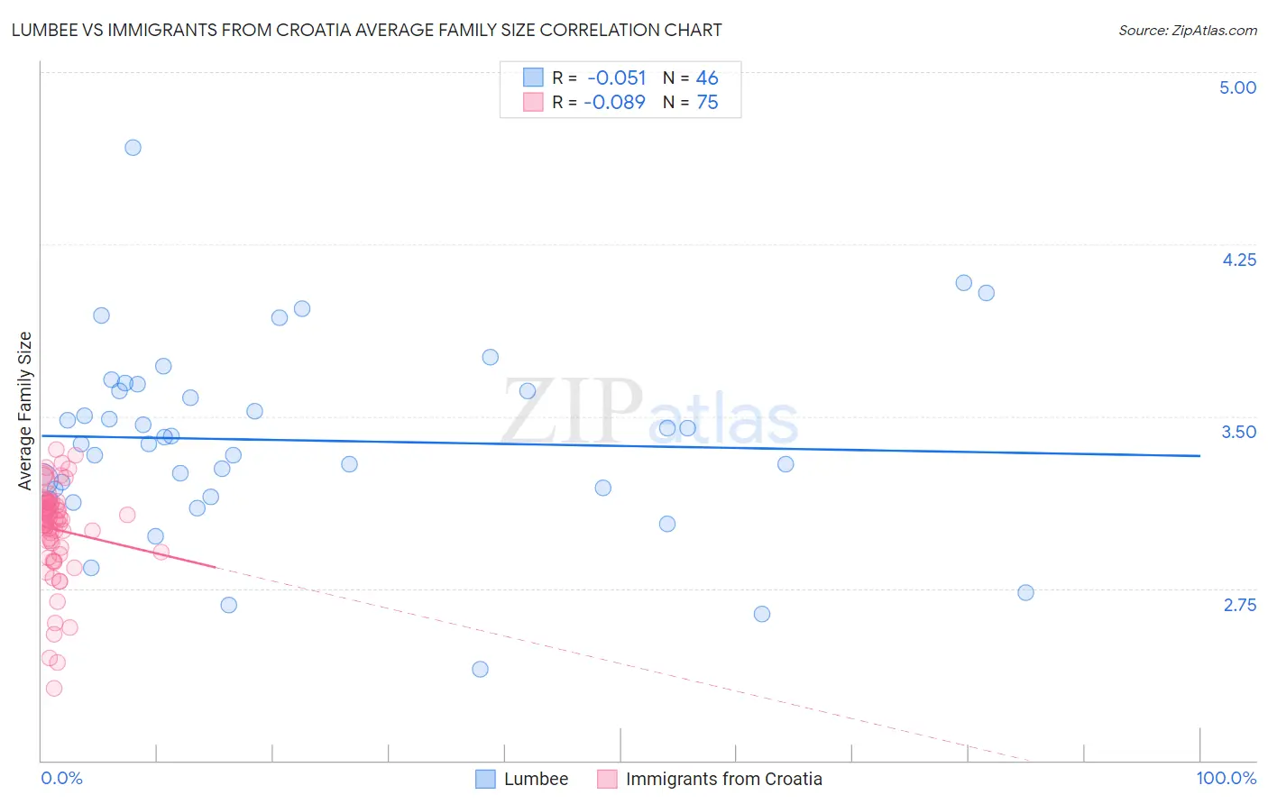 Lumbee vs Immigrants from Croatia Average Family Size